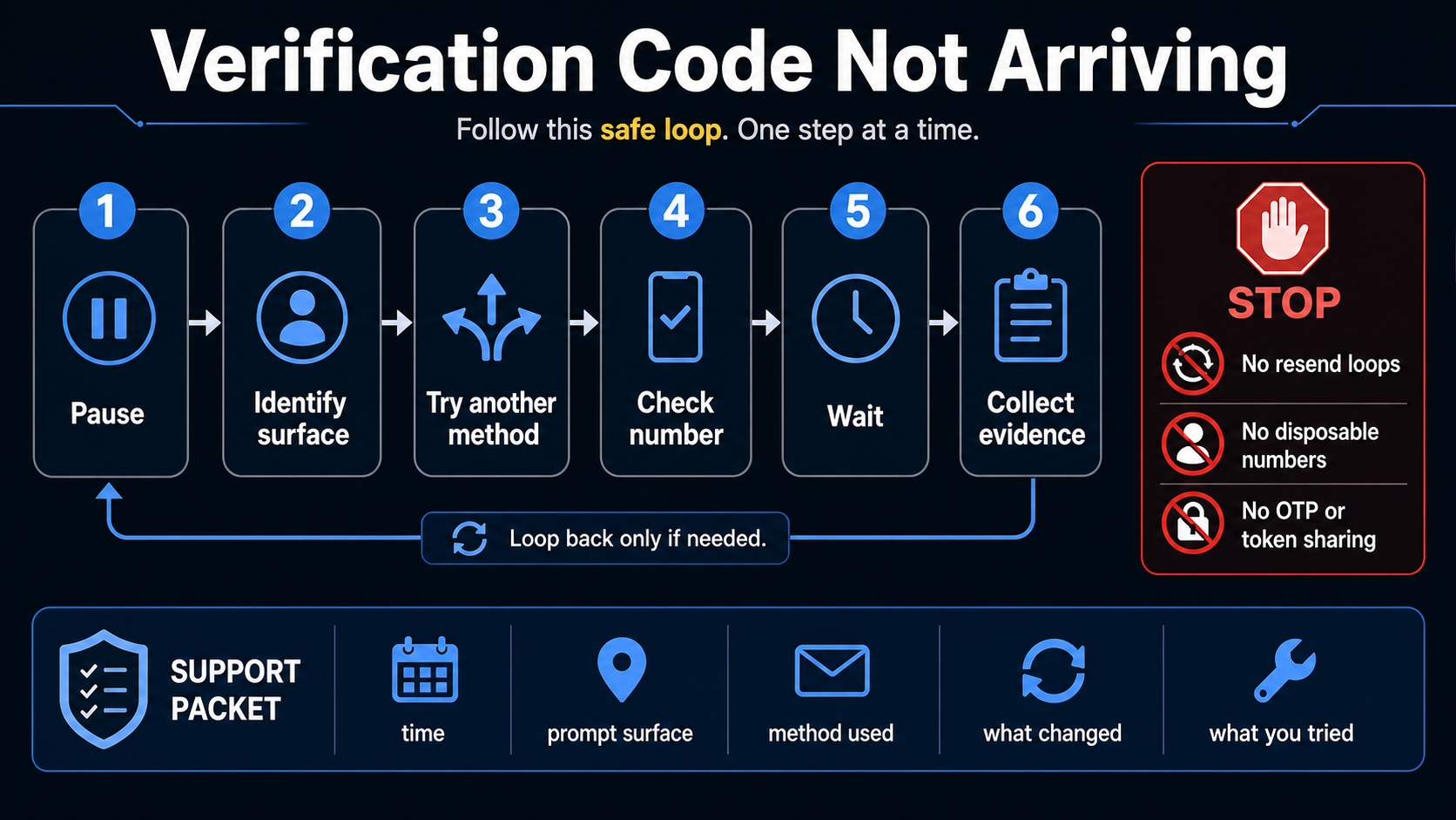 Verification code not arriving recovery loop with pause, identify surface, try another method, check number, wait, collect evidence, and stop rules against resend loops and disposable numbers.