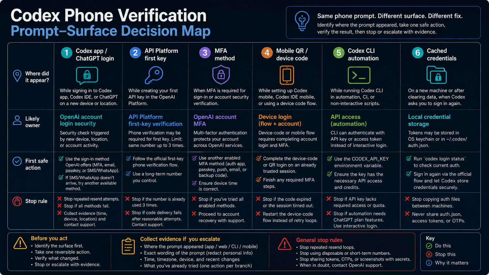 Codex phone verification prompt surface map separating Codex app login, API Platform first key, MFA, mobile device code, CLI automation, and cached credentials with safe actions and stop rules.