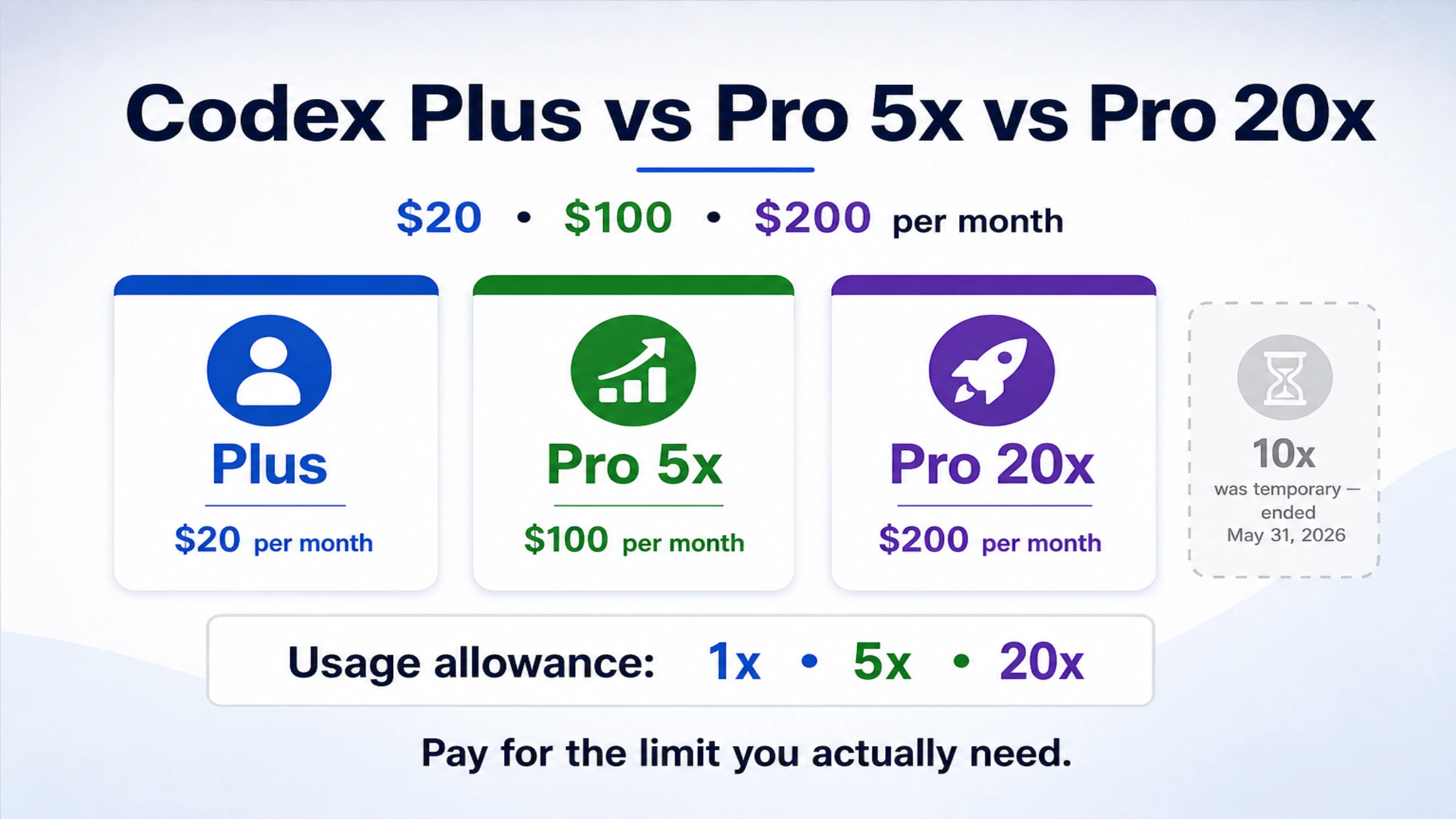 Codex Plus, Pro 5x, and Pro 20x cards with $20, $100, and $200 monthly prices, usage allowances of 1x, 5x, and 20x, and an expired 10x marker