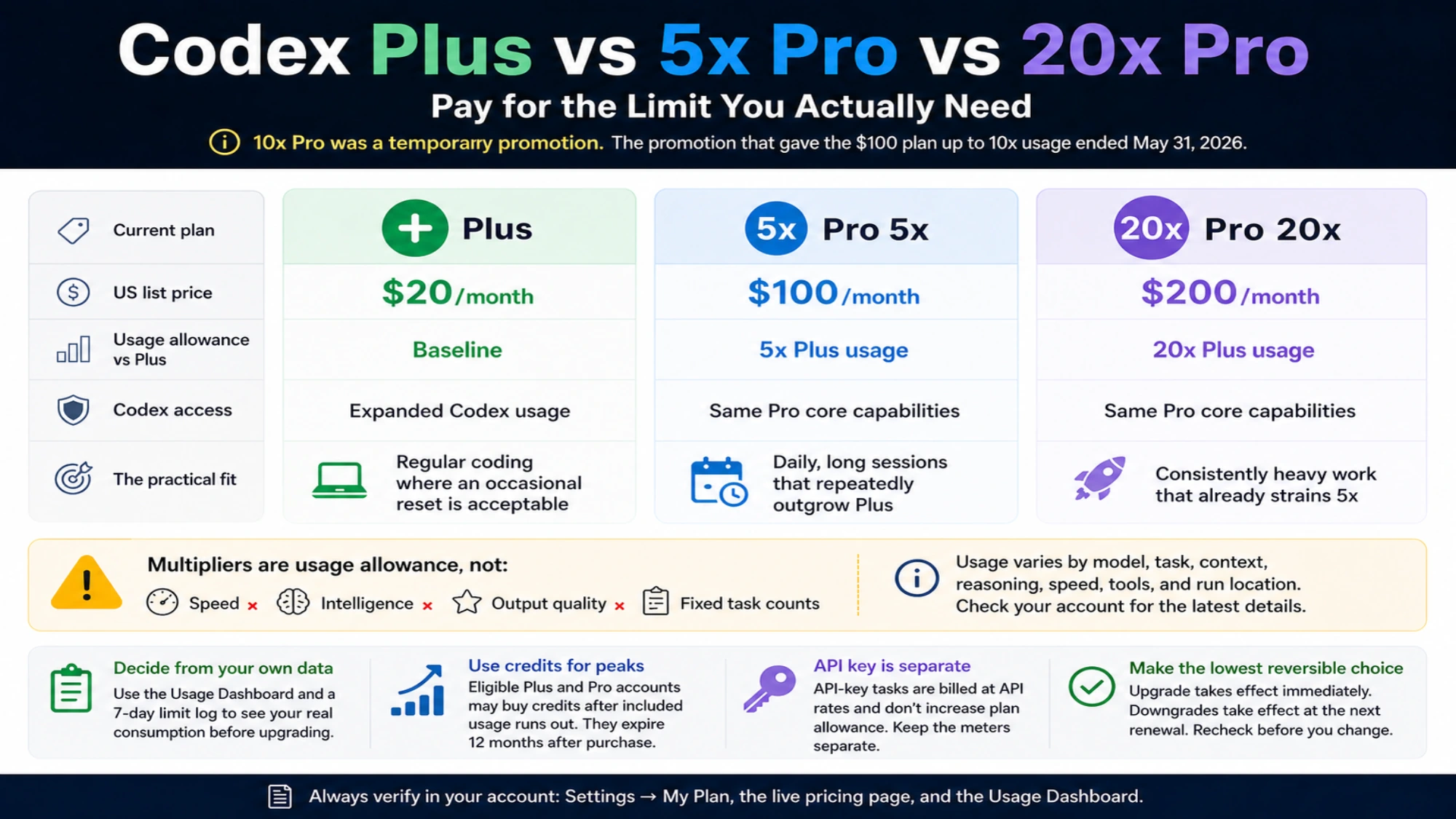 Current Codex plan comparison showing Plus at $20, Pro 5x at $100, Pro 20x at $200, the expired 10x promotion, and the distinction between usage allowance and speed or quality