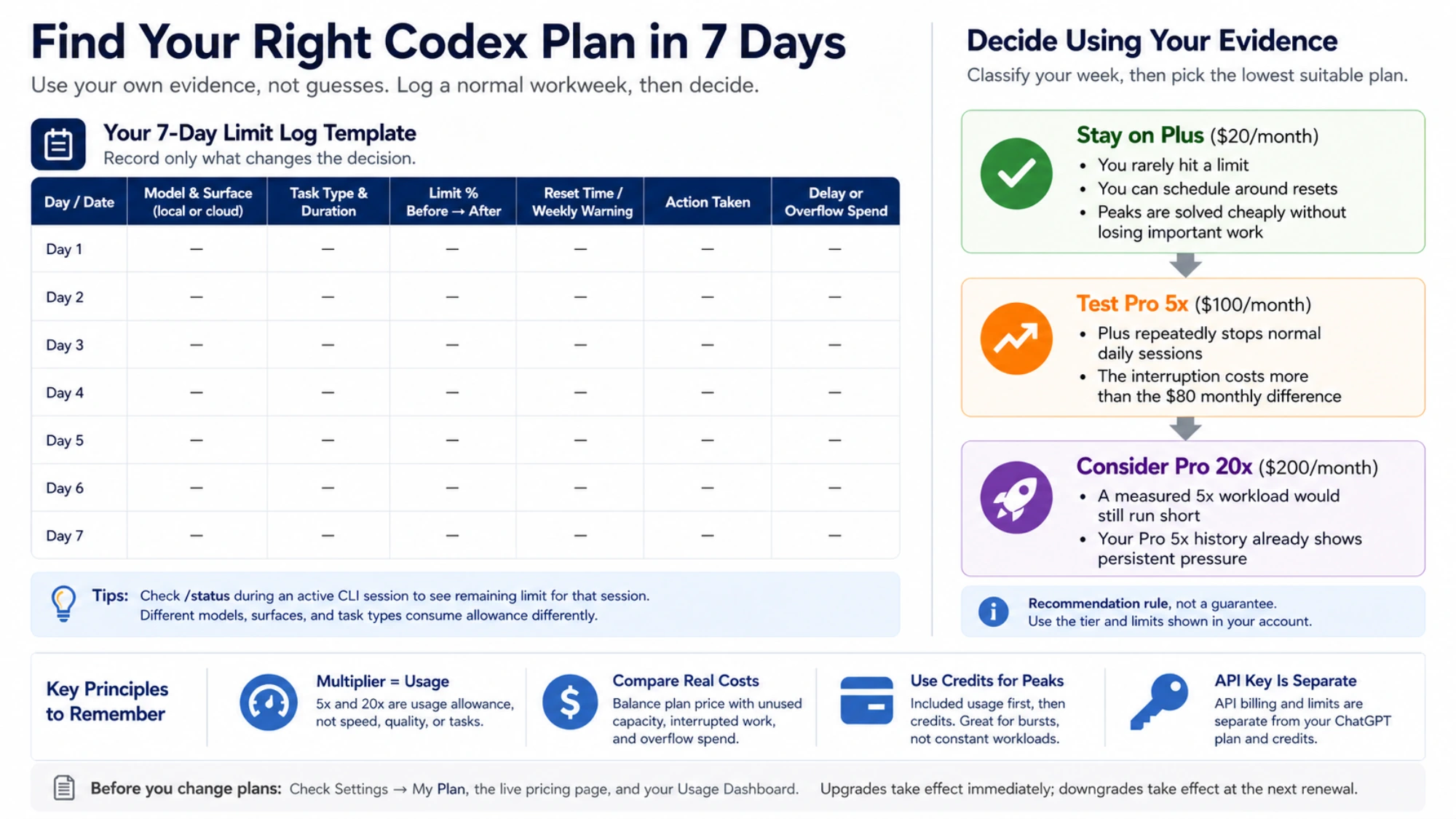Blank seven-day Codex limit log with columns for model, surface, task, limit movement, reset warning, action, delay, and overflow spend, beside an evidence-based plan decision rule