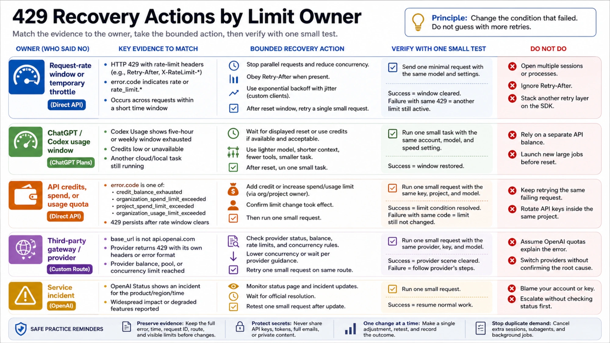 A limit-owner action matrix matches request-rate, Codex usage, API credit or spend, gateway, and service-incident evidence to one bounded recovery test