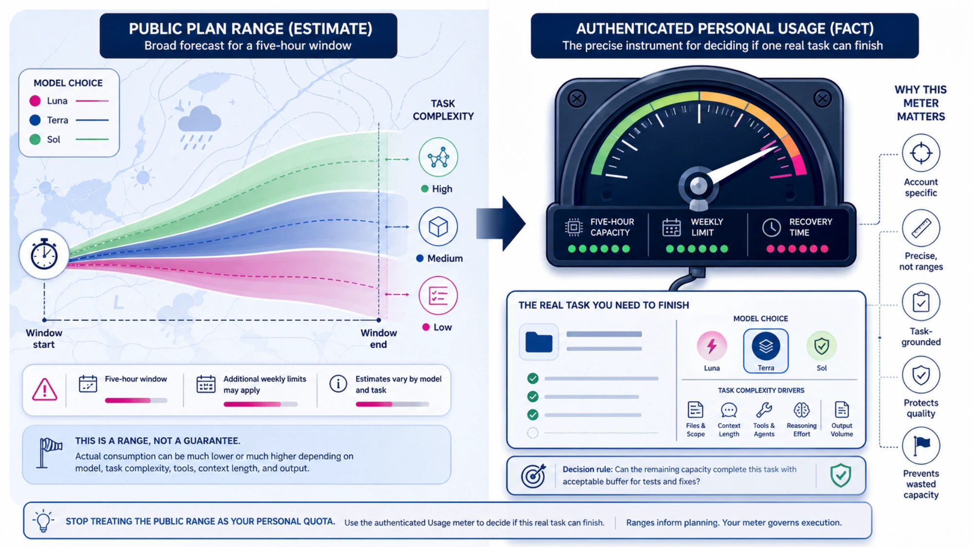 Public five-hour plan ranges contrasted with a personal Usage meter and a separate possible weekly limit