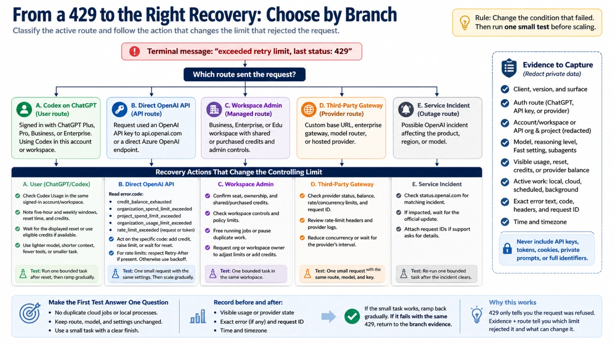 A route-first recovery tree maps a terminal Codex 429 to ChatGPT usage, a direct API project, a managed workspace, a third-party gateway, or a service incident