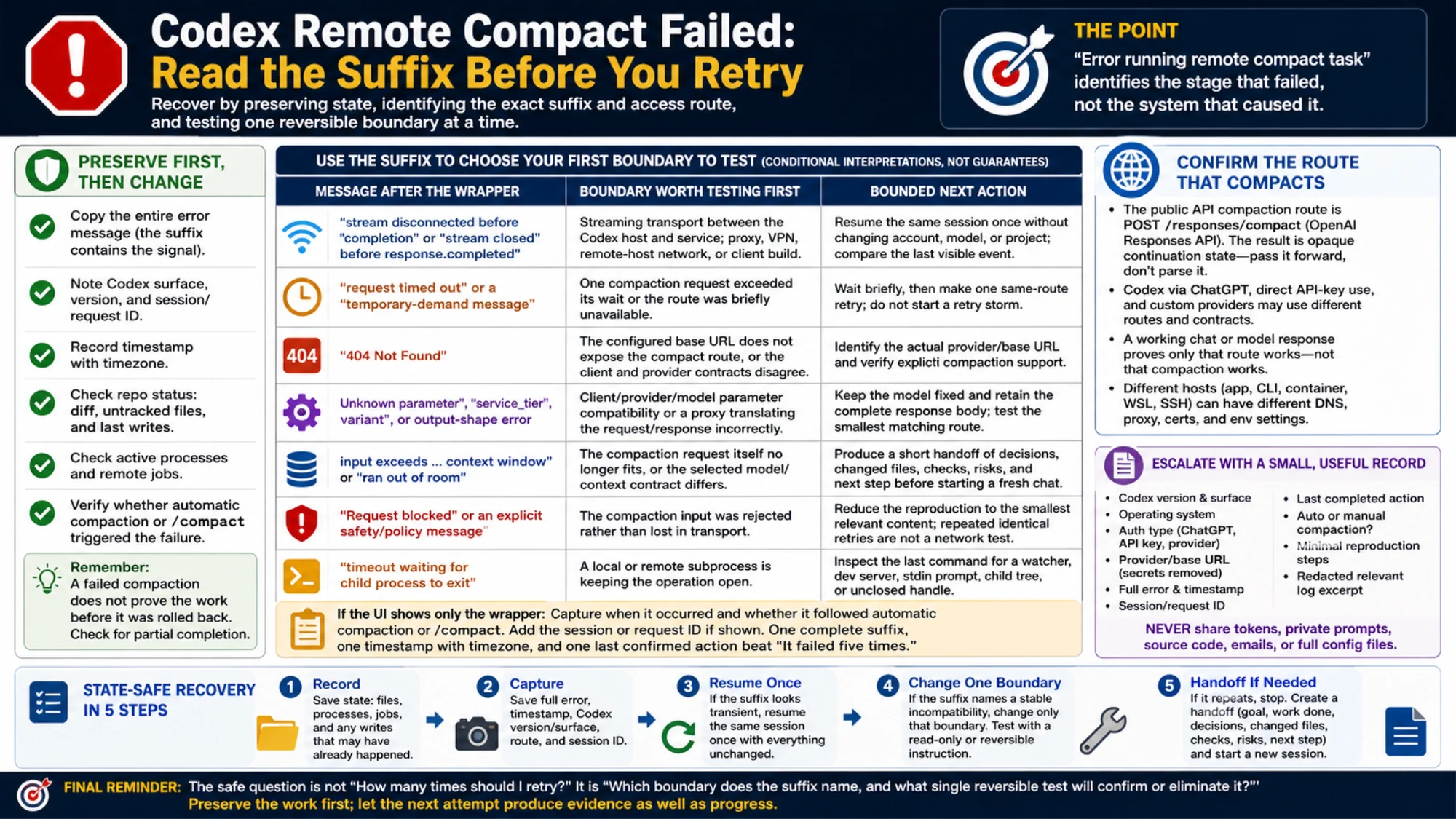 A comprehensive Codex remote compaction map connecting each error suffix to its first boundary, bounded action, route check, state-safe recovery, and escalation record