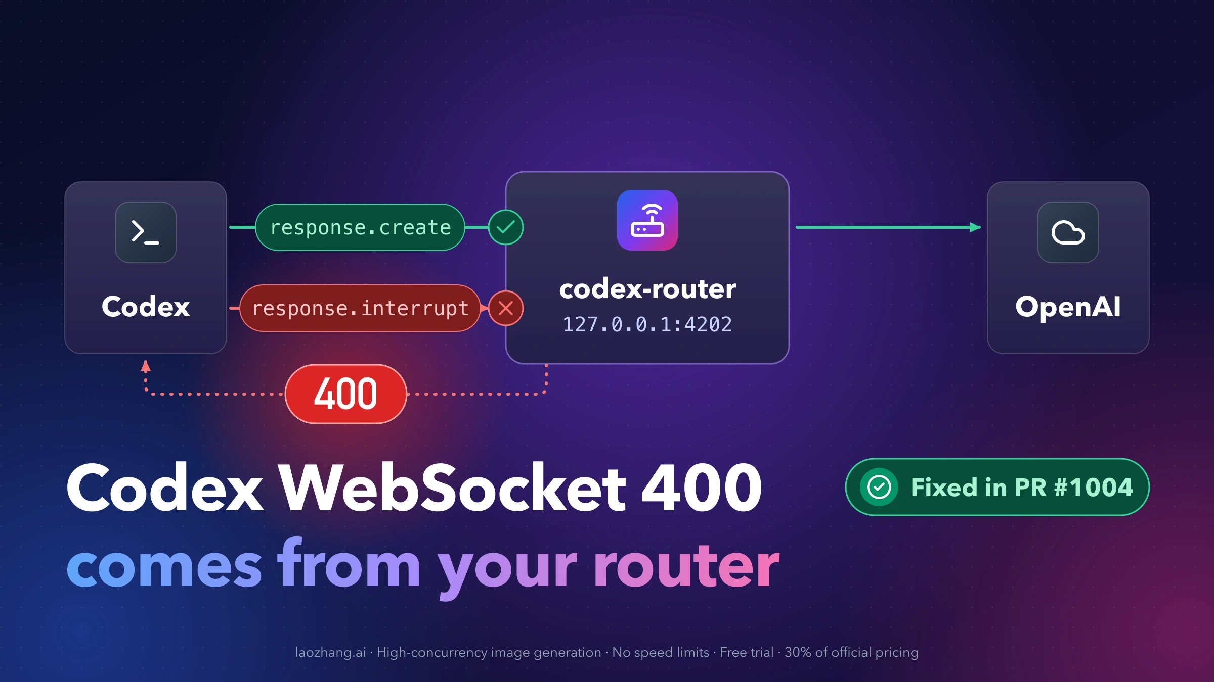Codex sends response.create and response.interrupt to codex-router at 127.0.0.1:4202; the create passes to OpenAI, the interrupt is rejected with a 400 that returns to Codex, fixed in PR #1004