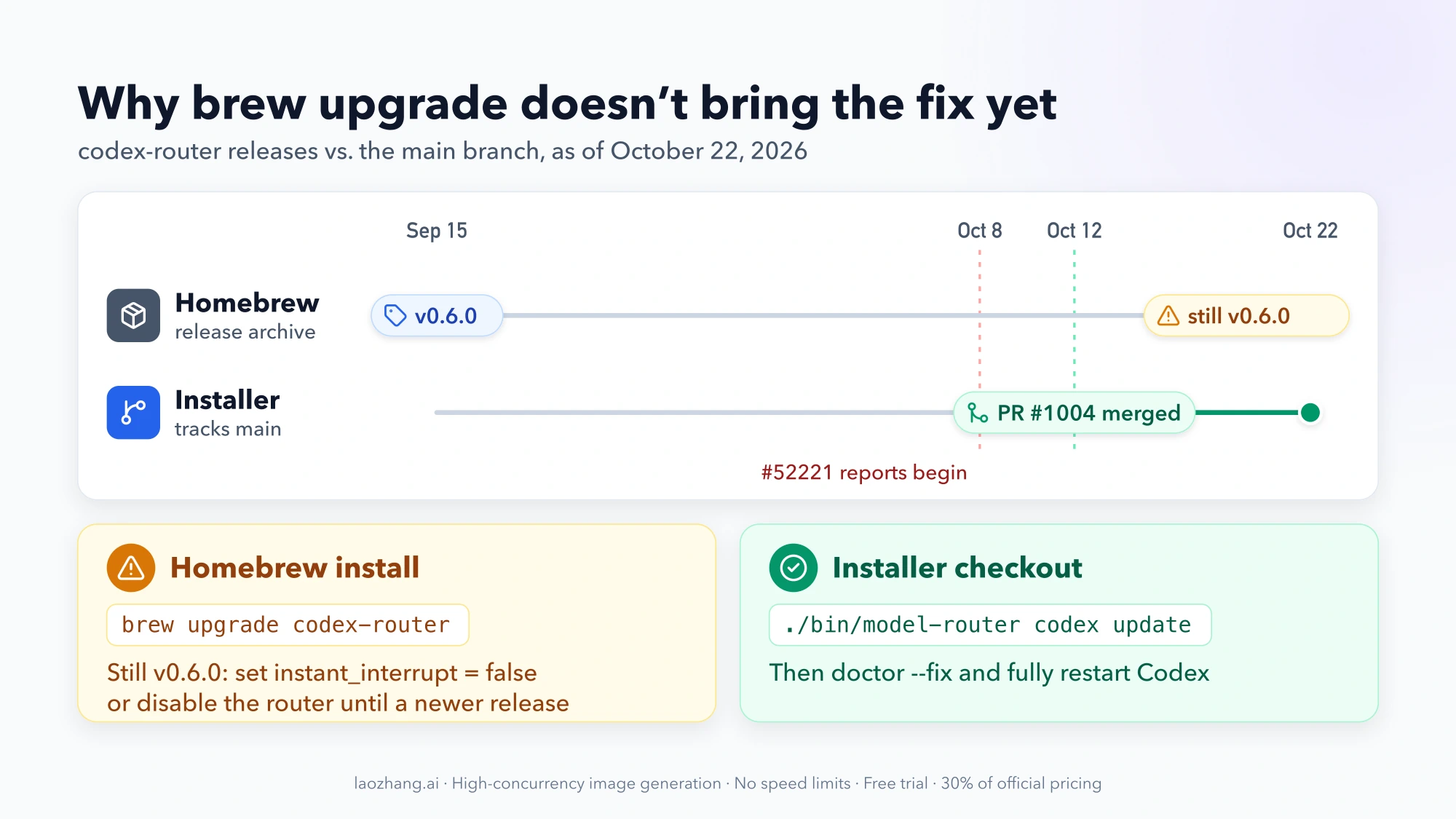 Timeline from September 15 to October 22, 2026: the Homebrew release archive stays at v0.6.0 while the installer's main branch gets PR #1004 on October 12, so Homebrew users use the workaround or disable the router and installer users run the update command