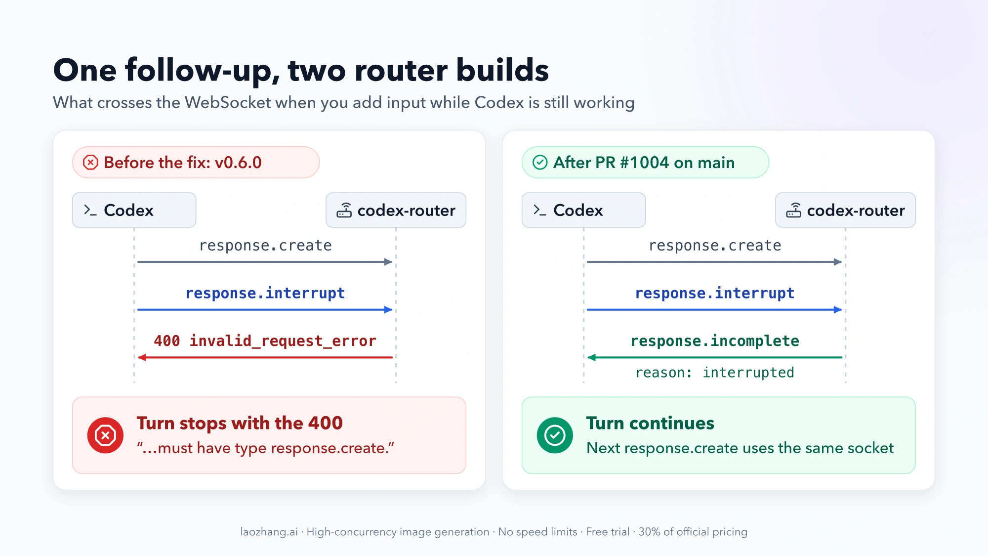 Side-by-side message sequence: with codex-router v0.6.0, response.create passes and response.interrupt gets 400 invalid_request_error, so the turn stops; after PR #1004 on main, the router answers response.incomplete with reason interrupted and the next response.create uses the same socket