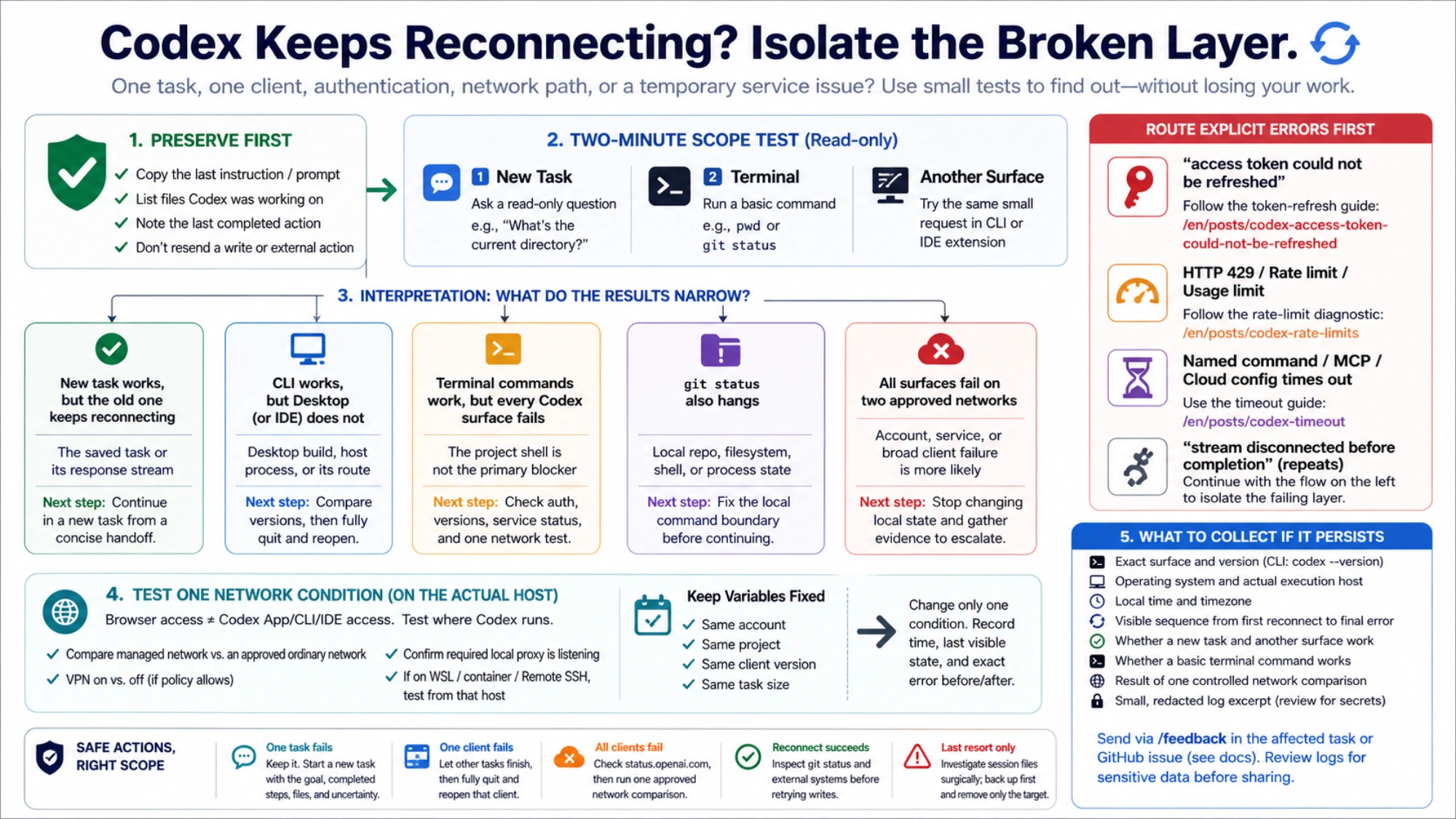 Codex reconnecting layer-isolation guide with preserve-first actions, a two-minute scope test, result interpretation, explicit error routes, one controlled network comparison, safe recovery scope, and evidence to collect