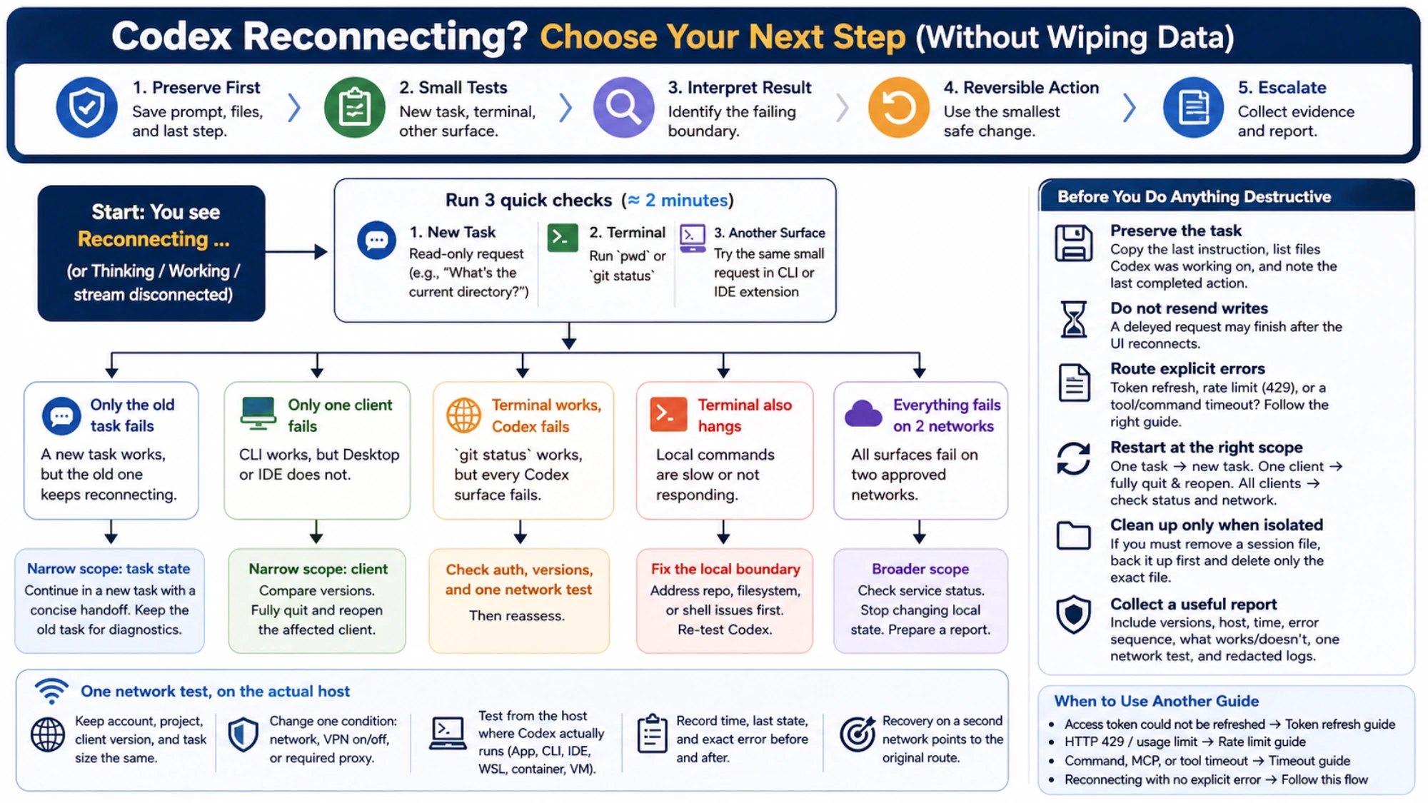 Decision tree from Reconnecting, Thinking, Working, or a stream disconnect through three quick checks to task, client, local command, network, or broad failure, with non-destructive next steps and reporting boundaries