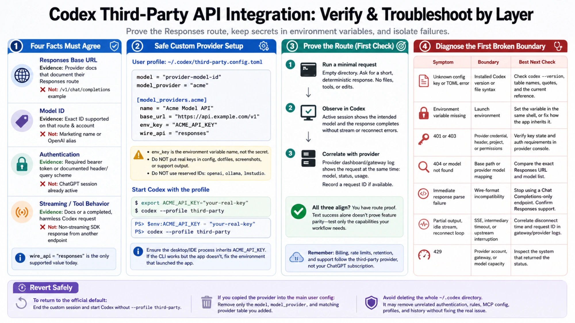 Operational overview for verifying compatibility, configuring a safe custom provider, proving the route, troubleshooting failures, and rolling back