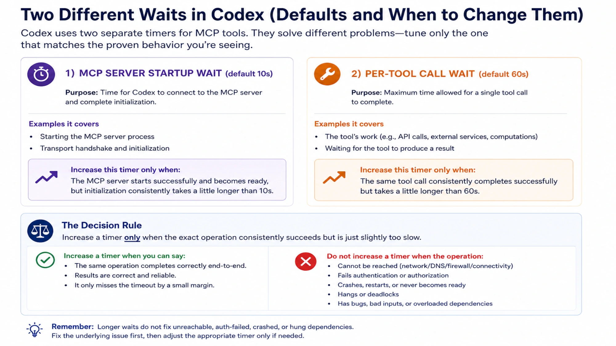 The documented MCP startup wait and per-tool call wait shown as separate timers with the conditions under which increasing either timer is justified