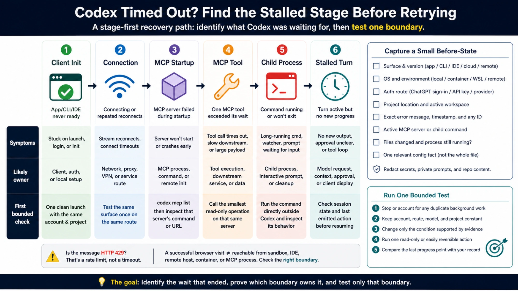 A six-stage Codex timeout map matching each stalled boundary to its likely owner, first bounded check, and a small before-state record
