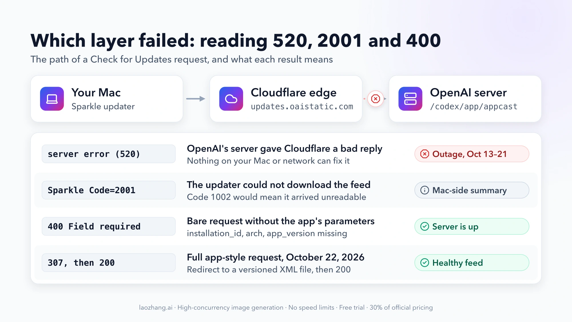 Update request path from your Mac through the Cloudflare edge to OpenAI's server, with what server error (520), Sparkle Code=2001, 400 Field required and 307 then 200 each mean