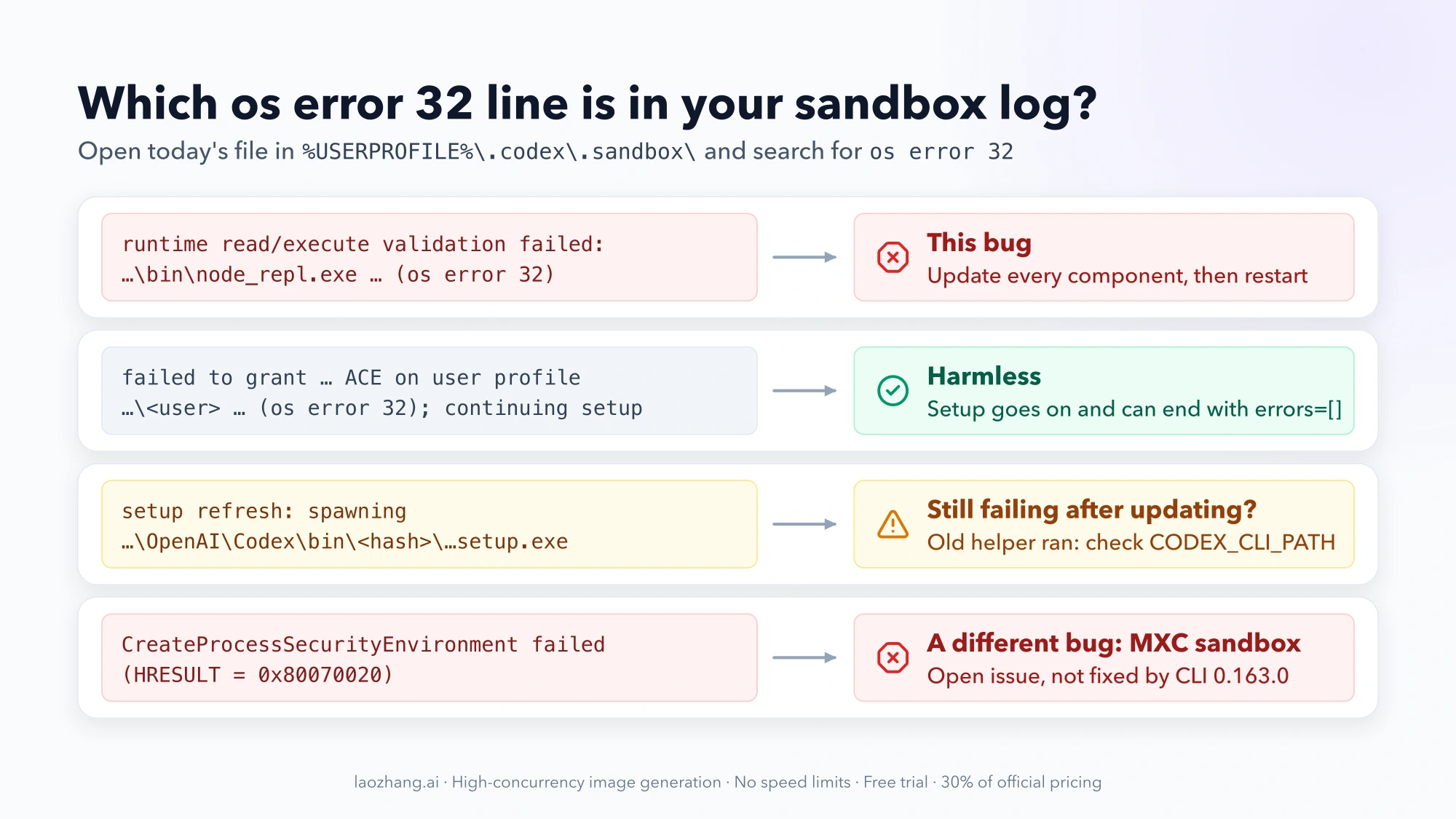 Four sandbox log lines that mention os error 32 or a related failure: the node_repl.exe validation line is this bug, the user profile line is harmless, a spawning path in OpenAI\Codex\bin<hash> after updating means checking CODEX_CLI_PATH, and HRESULT 0x80070020 is a separate MXC bug