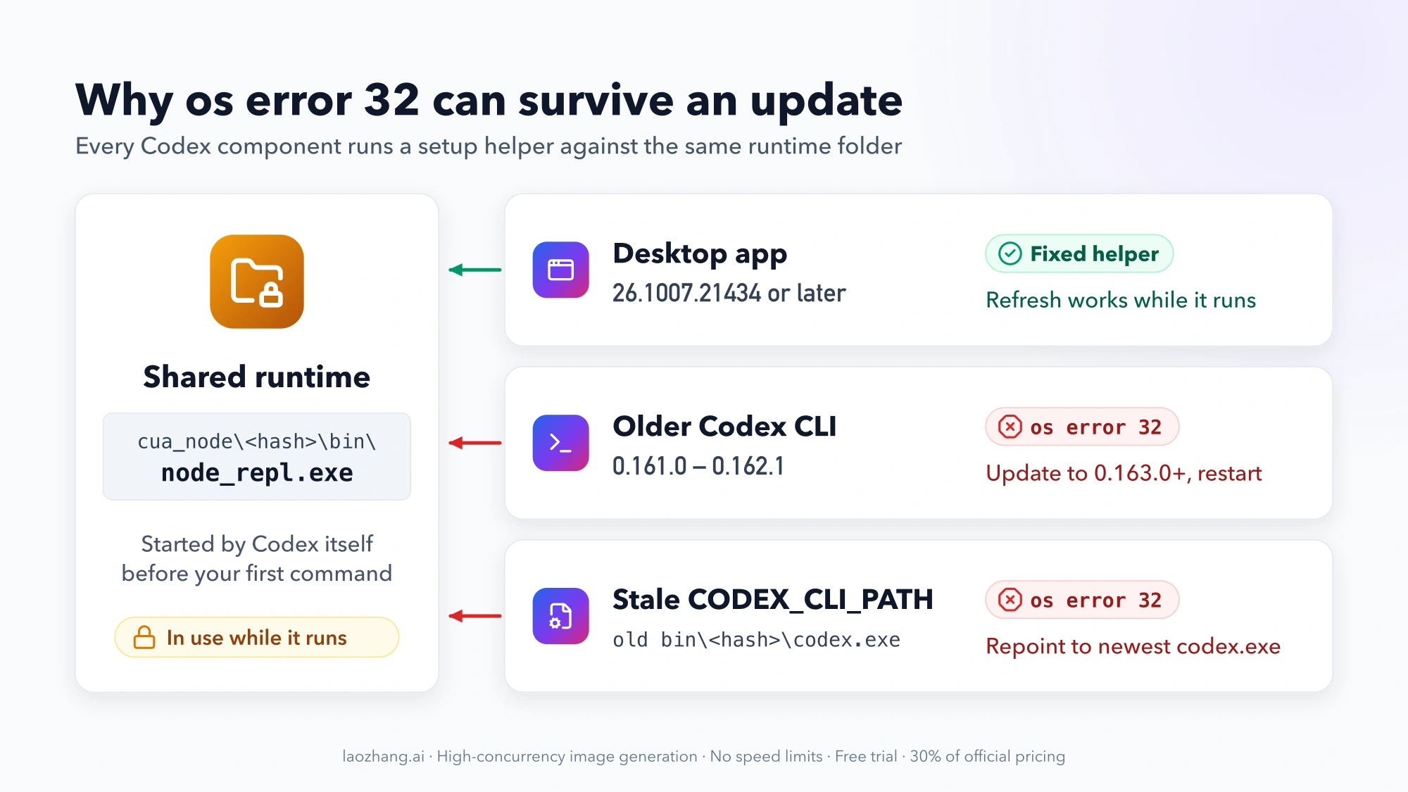 The shared cua_node runtime with node_repl.exe in use, reached by three callers: the desktop app 26.1007.21434 or later with a fixed helper, an older Codex CLI 0.161.0 to 0.162.1 that hits os error 32 and needs 0.163.0+, and a stale CODEX_CLI_PATH pointing at an old codex.exe that needs repointing