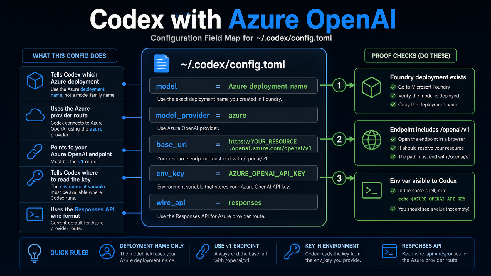 Configuration field map for Codex with Azure OpenAI showing deployment name, model provider, v1 endpoint, env key, and Responses wire API.