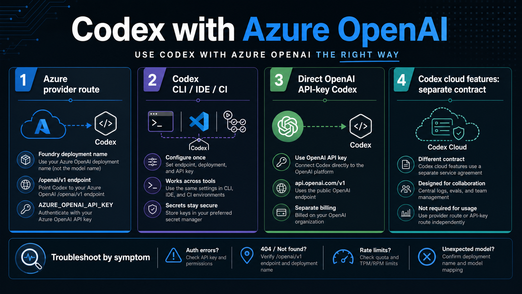 Azure OpenAI for Codex: Setup Route, Surface Limits, and Troubleshooting