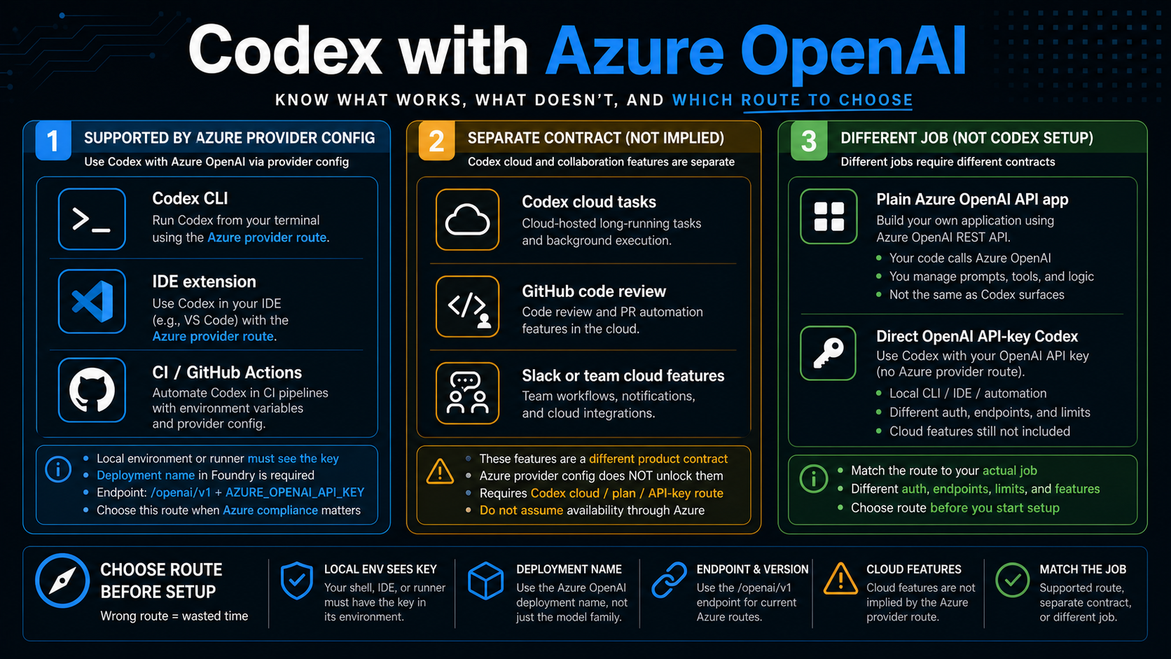 Surface boundary board separating Azure provider config support from Codex cloud features and other API routes.