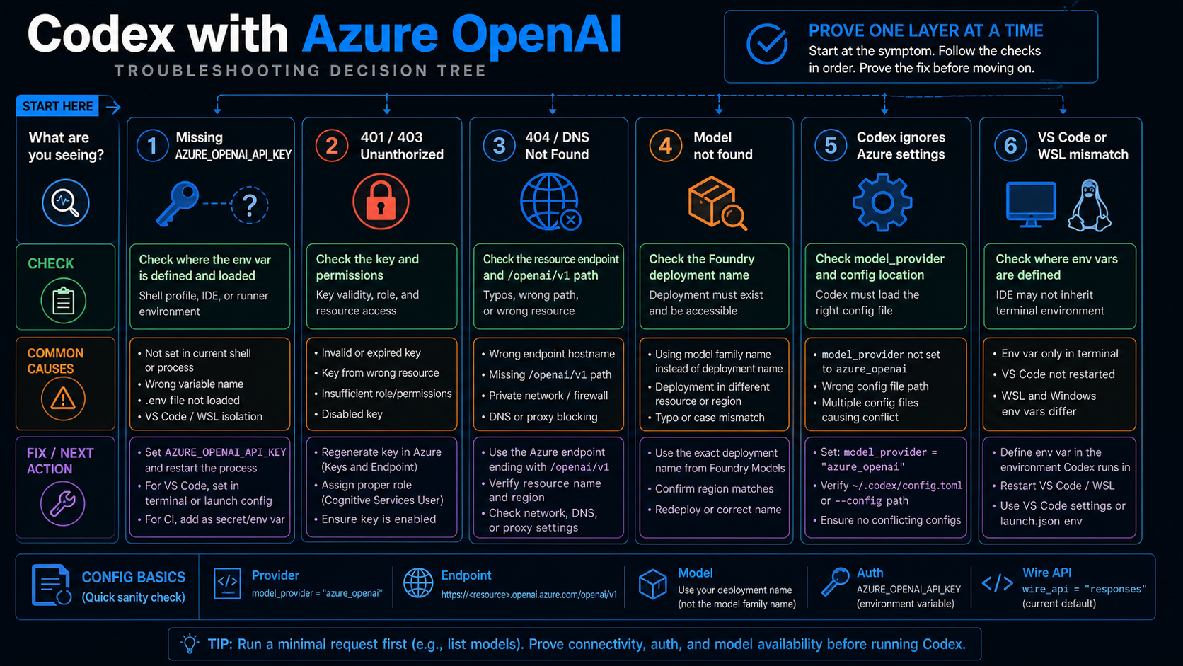 Troubleshooting tree for Codex with Azure OpenAI covering missing key, auth, endpoint, model, provider, and VS Code or WSL mismatch errors.