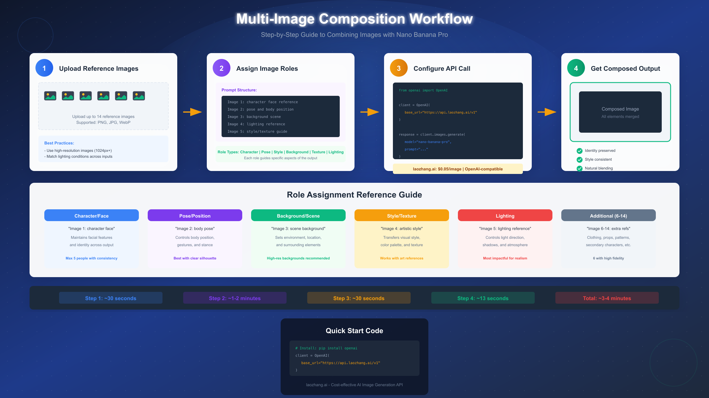 Step-by-step multi-image composition workflow