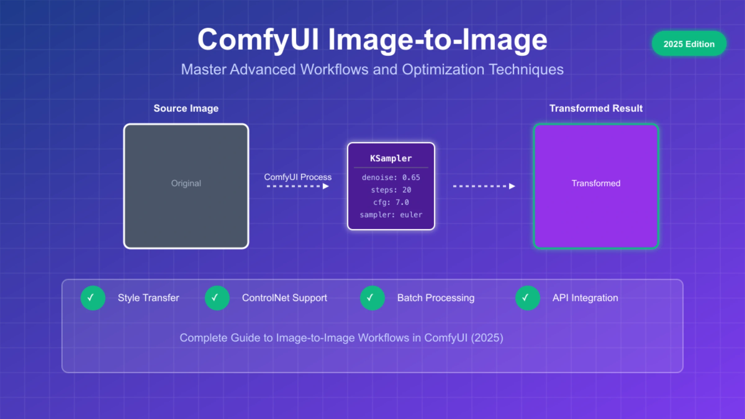 ComfyUI image-to-image workflow visualization showing transformation process with nodes and connections