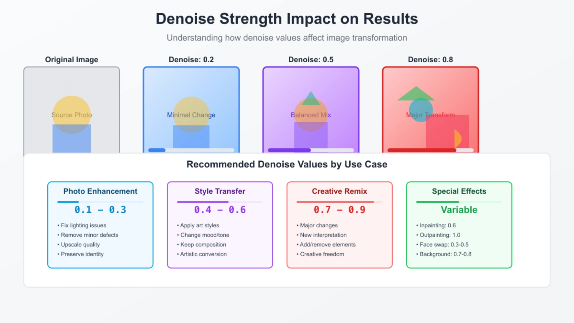 Comprehensive denoise comparison showing effects at different values