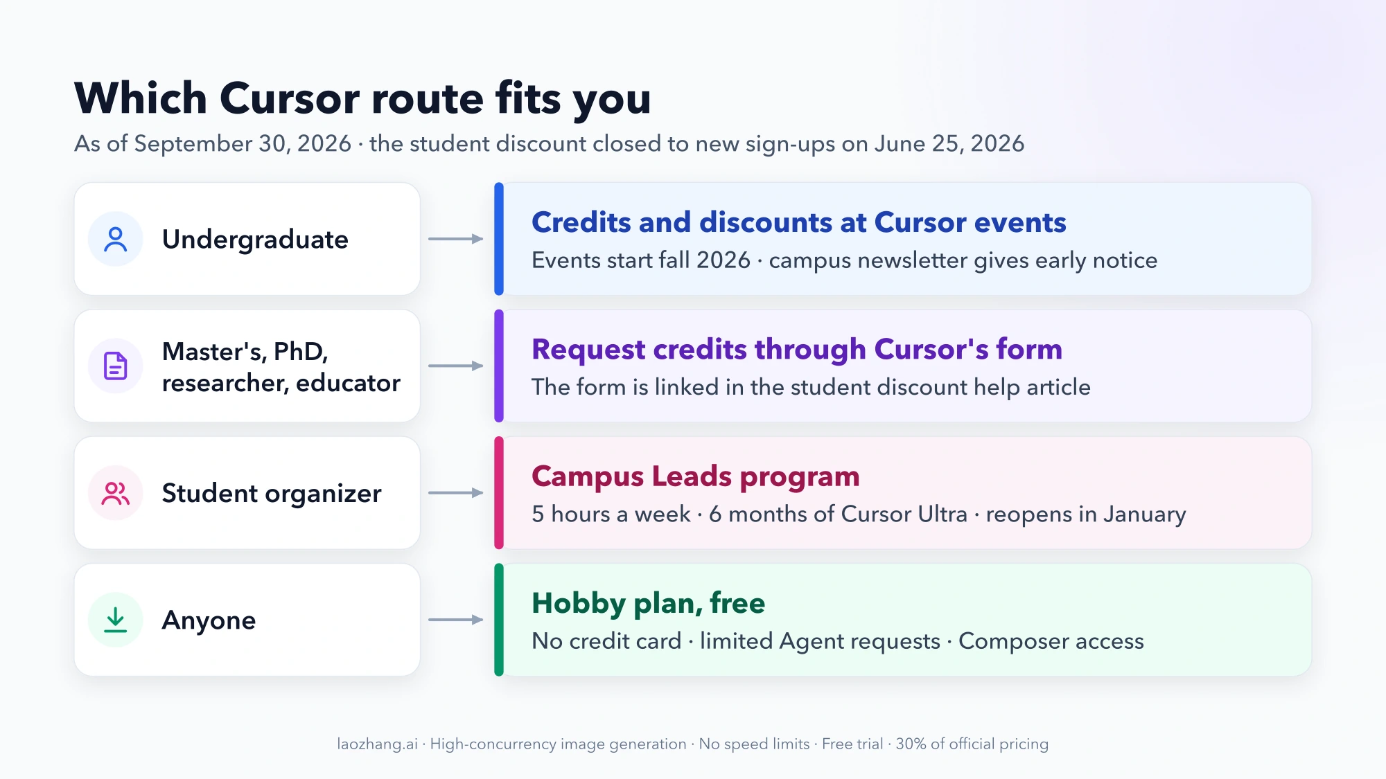 Chart matching four groups to Cursor access routes: undergraduates to event credits from fall 2026, master's, PhD, researchers and educators to the credits form, student organizers to Campus Leads, and anyone to the free Hobby plan