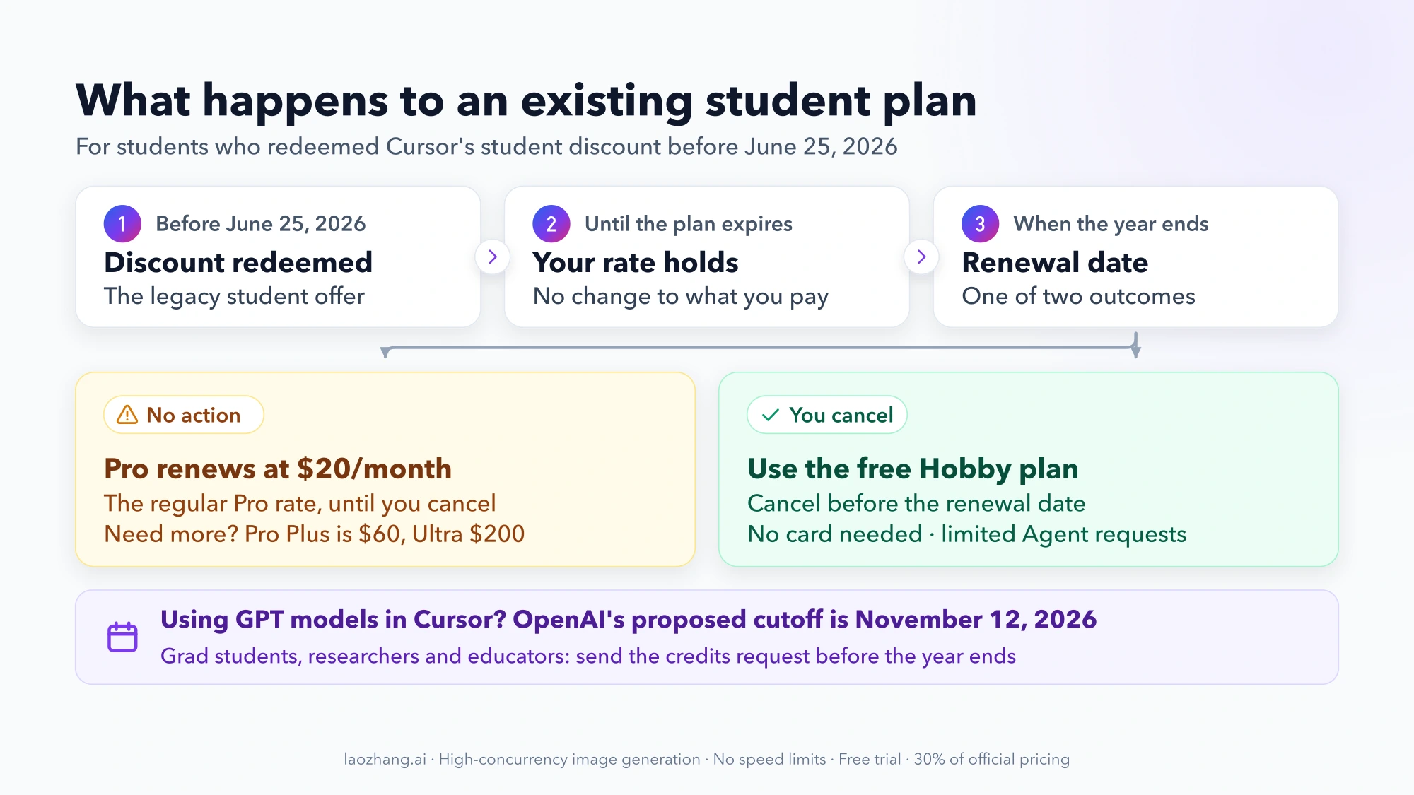 Three-step timeline of a redeemed Cursor student plan, from redemption before June 25, 2026 to the renewal date, ending in either Pro at $20 a month or the free Hobby plan after canceling