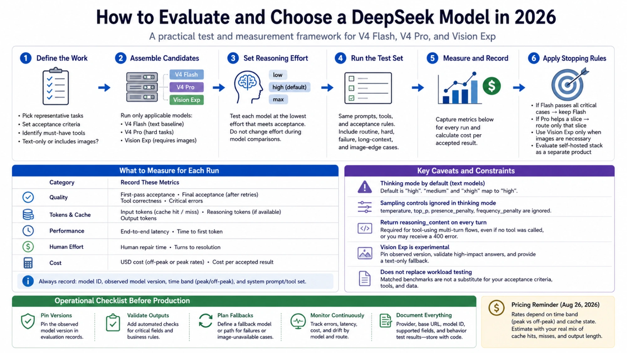 Six-step evaluation framework and production checklist for selecting a DeepSeek model
