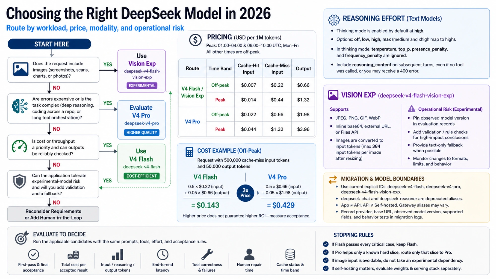 Decision flow for routing text, difficult, and image workloads across DeepSeek V4 Flash, V4 Pro, and Vision Exp