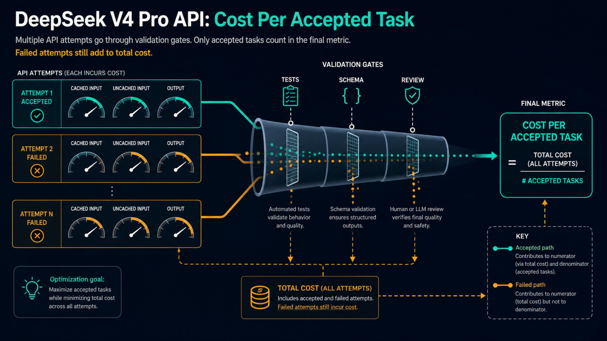 From API attempts and validation gates to cost per accepted task