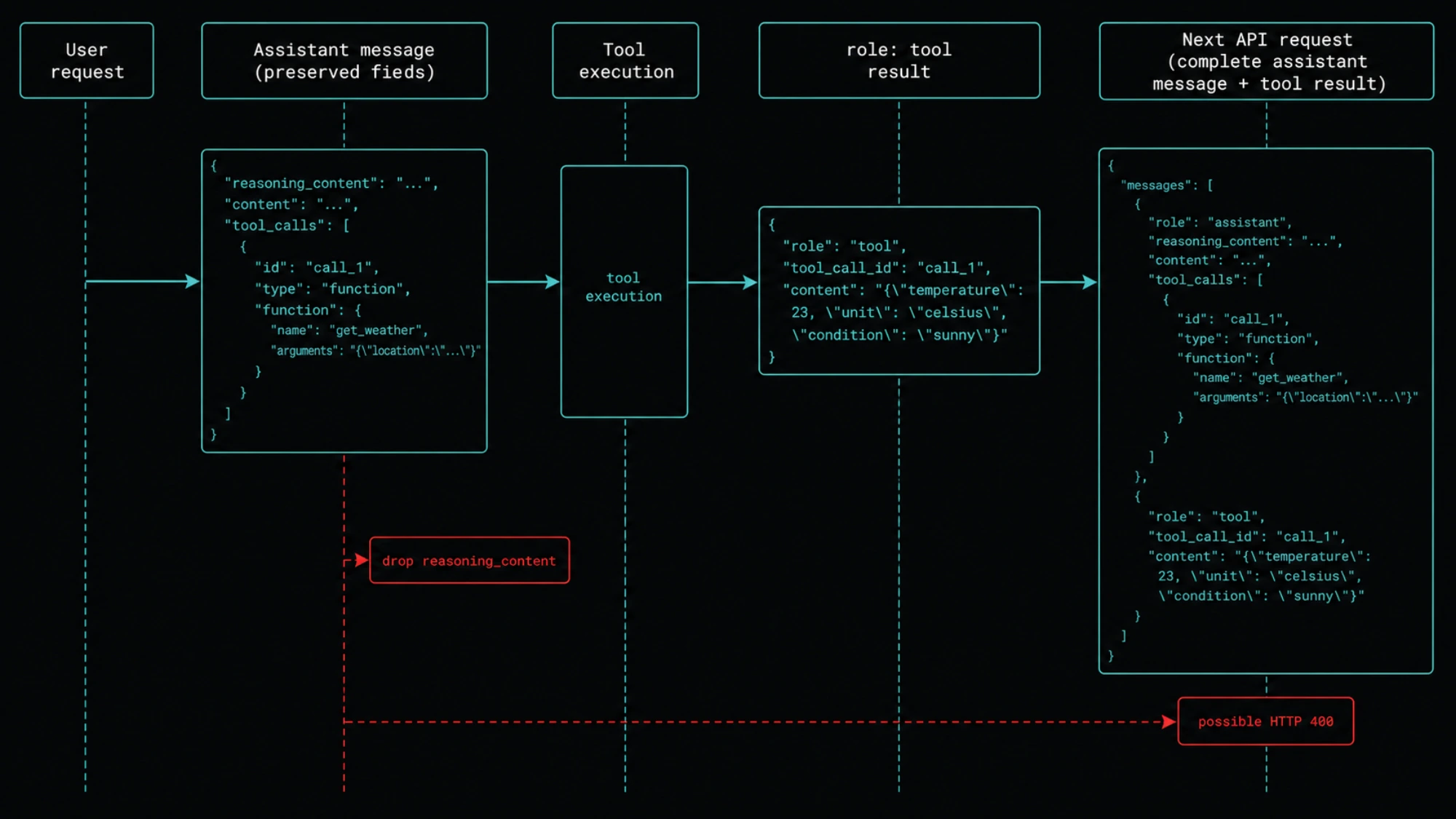 Complete message continuity across a thinking-mode tool-call sequence