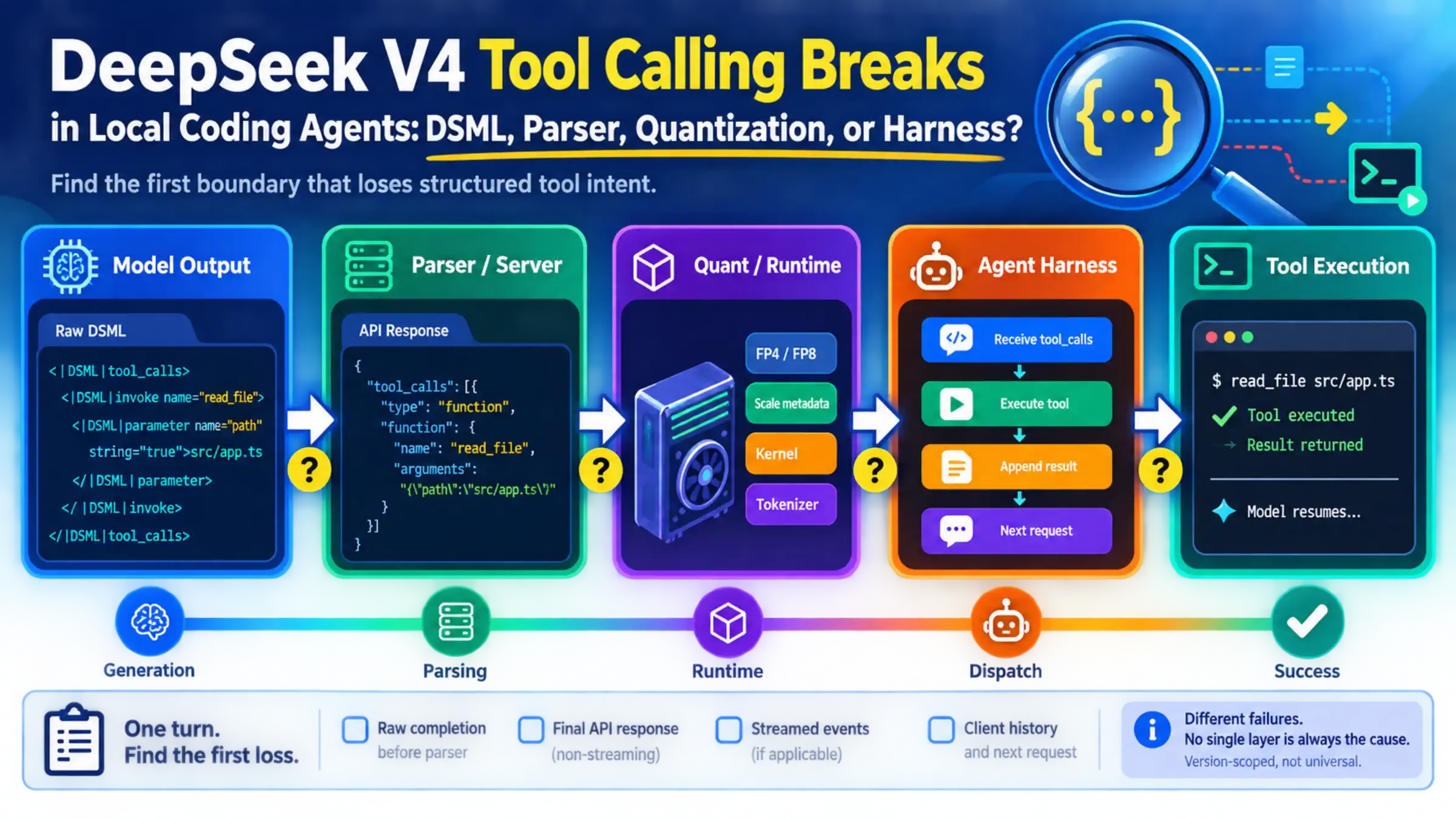 DeepSeek V4 tool call moving through model output, parser, runtime, and agent harness