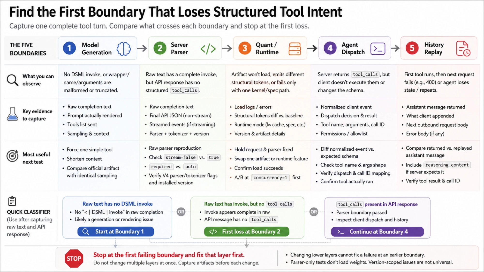 Diagnostic boundary table comparing raw DeepSeek V4 output with parsed tool calls and the next test