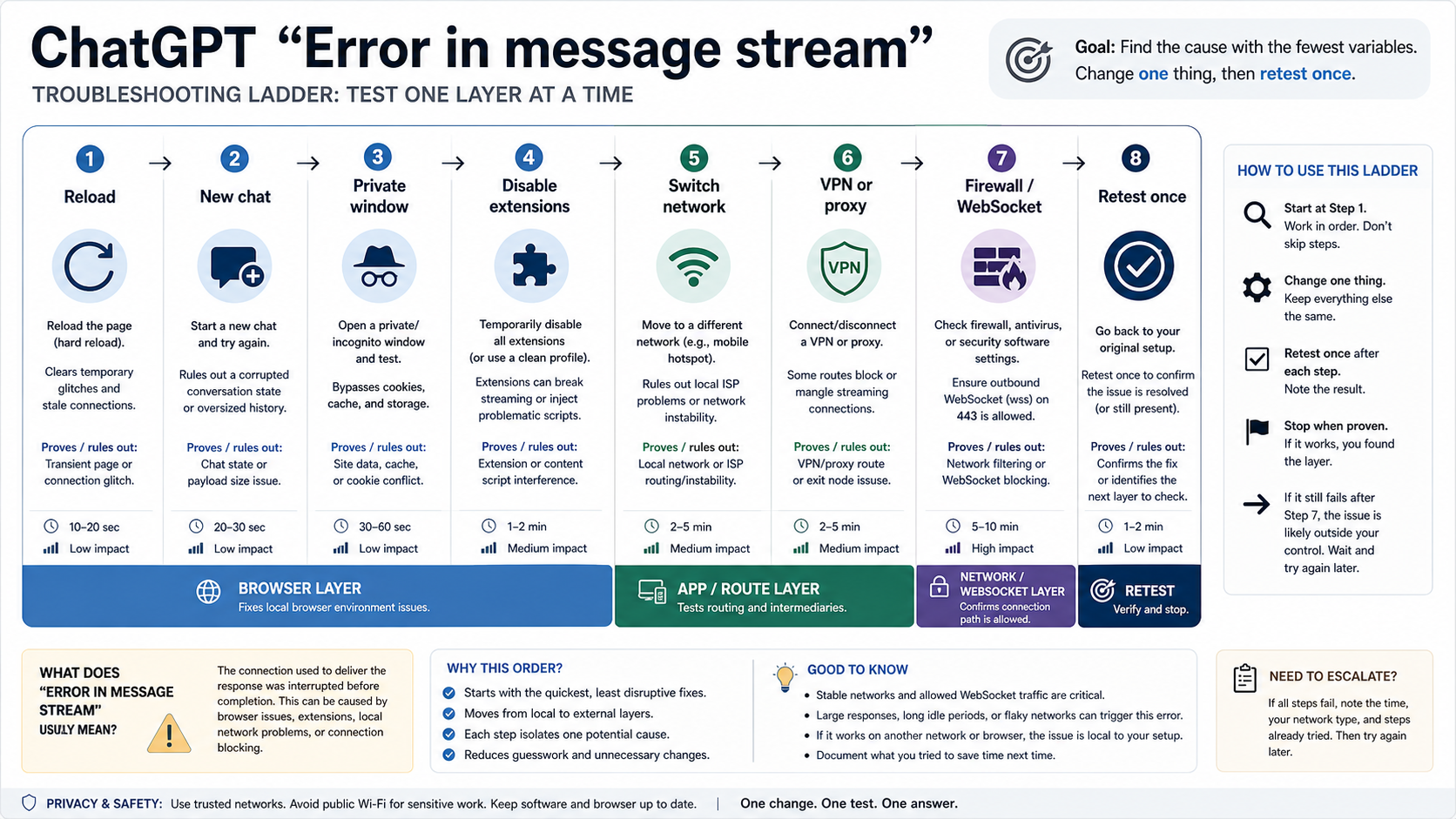 Browser network and WebSocket troubleshooting ladder