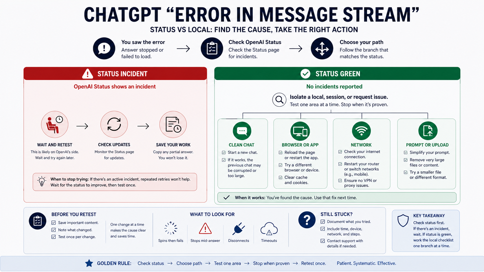 Status versus local troubleshooting flow