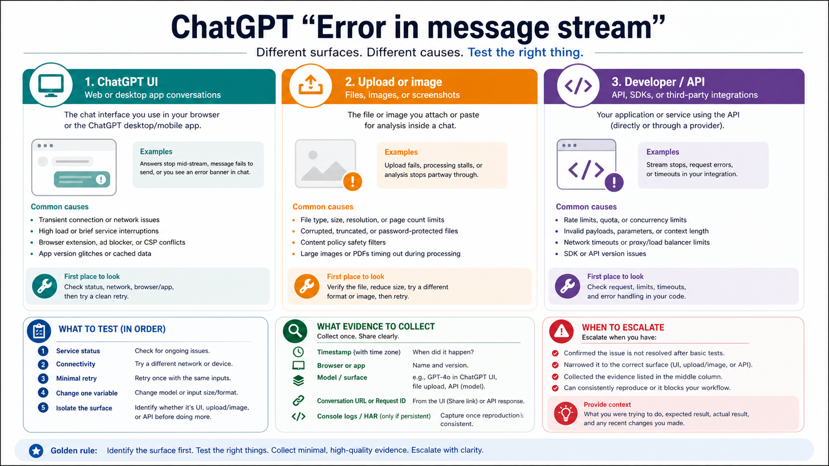 ChatGPT UI upload and API evidence separator