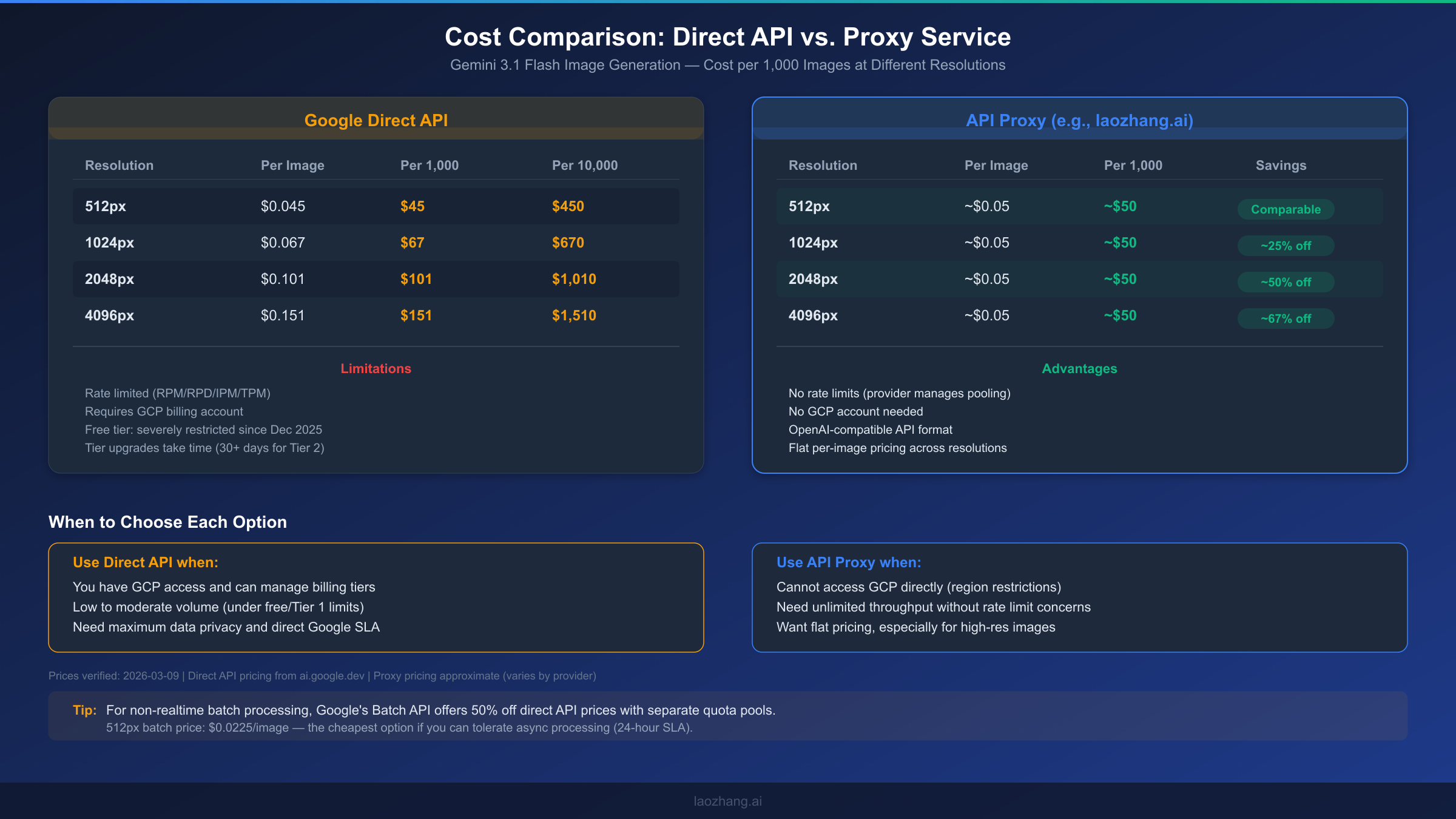 Cost comparison between Google Direct API and API proxy services for Gemini image generation