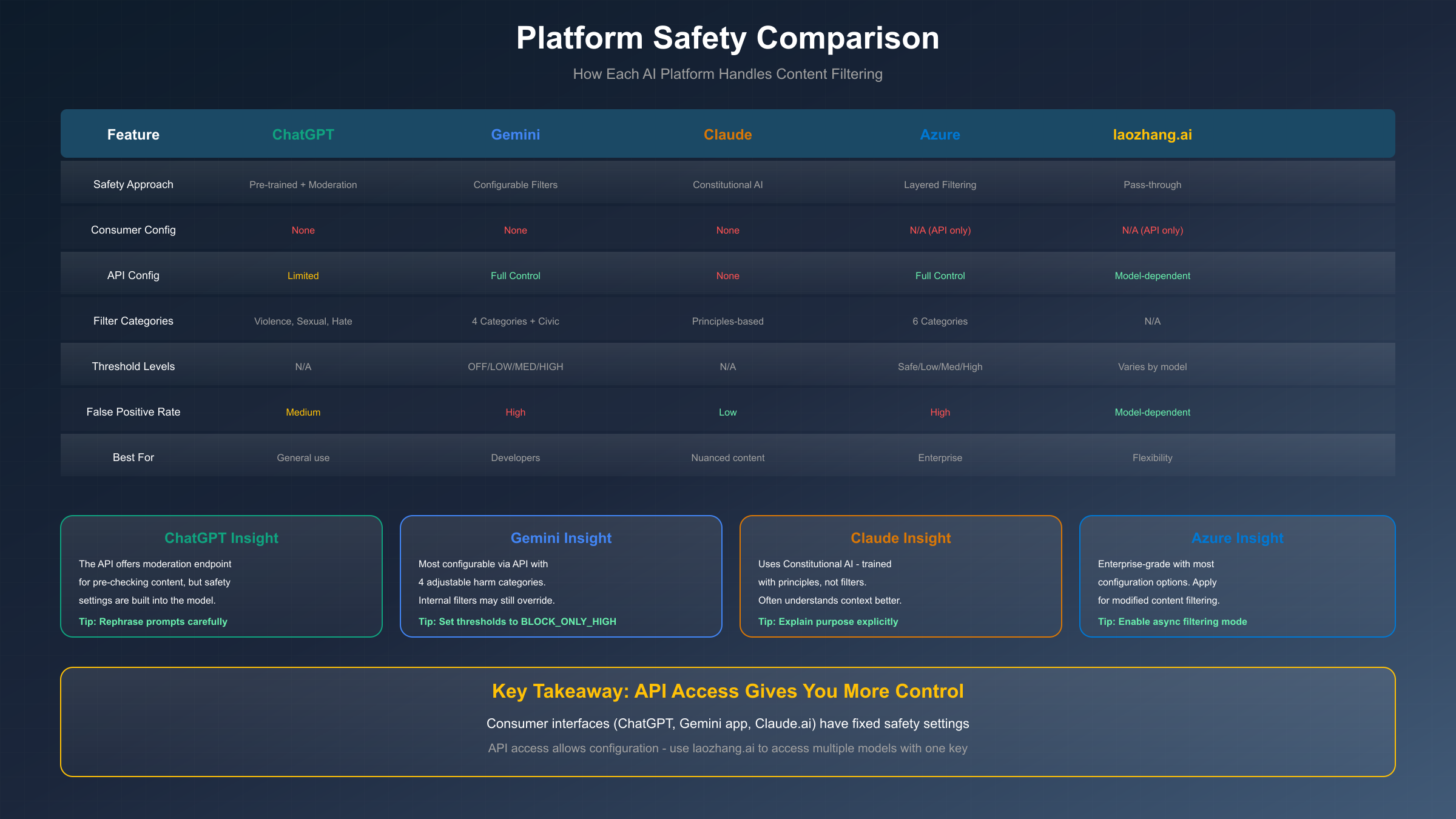 Platform Safety Comparison