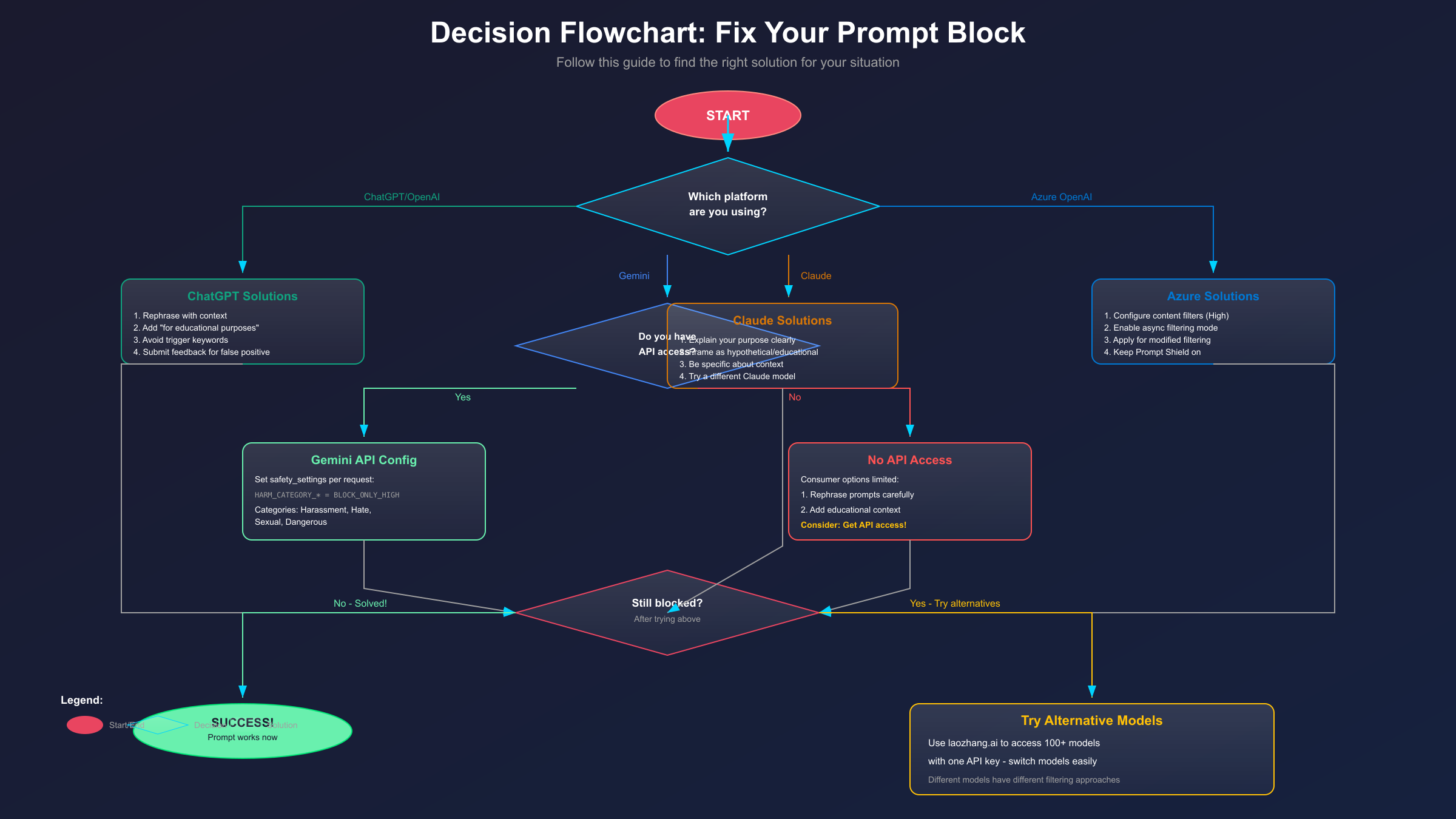 Decision Flowchart