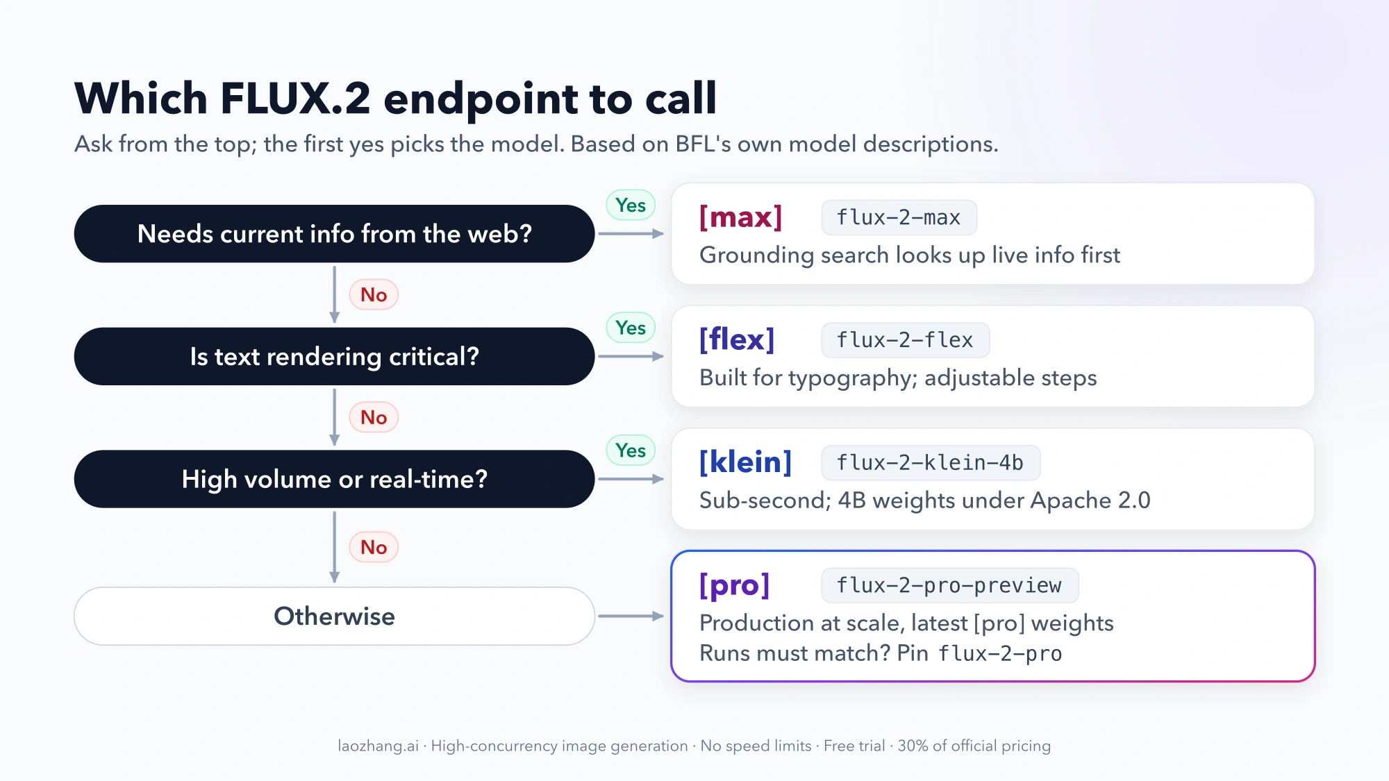 Decision flow for picking a FLUX.2 endpoint: live web info leads to flux-2-max, critical text rendering to flux-2-flex, high volume or real-time to flux-2-klein-4b, and everything else to flux-2-pro-preview, pinned as flux-2-pro when runs must match