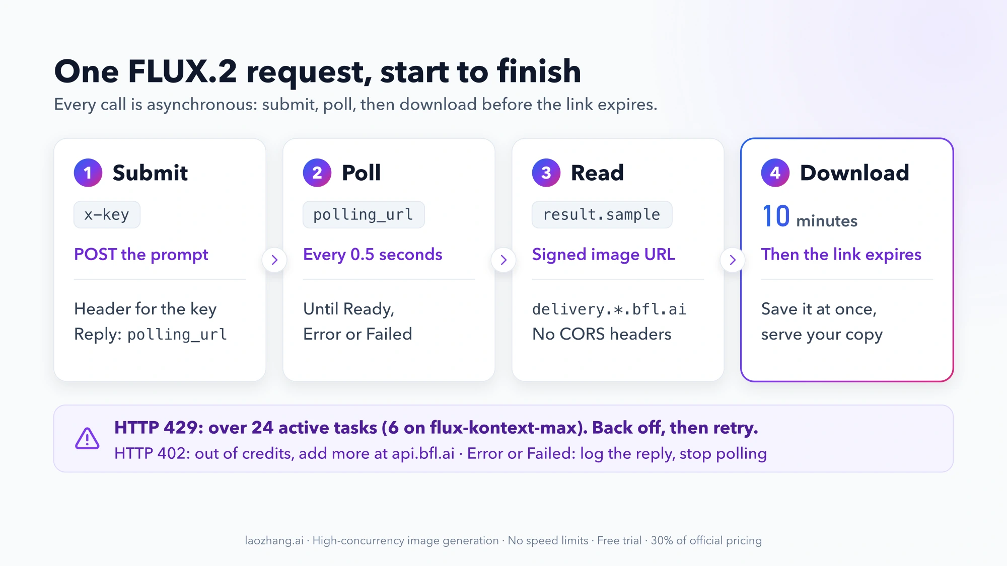 Four steps of a FLUX.2 API call: submit with the x-key header, poll the polling_url every 0.5 seconds, read the signed URL in result.sample, and download within 10 minutes, with notes on HTTP 429 and 402