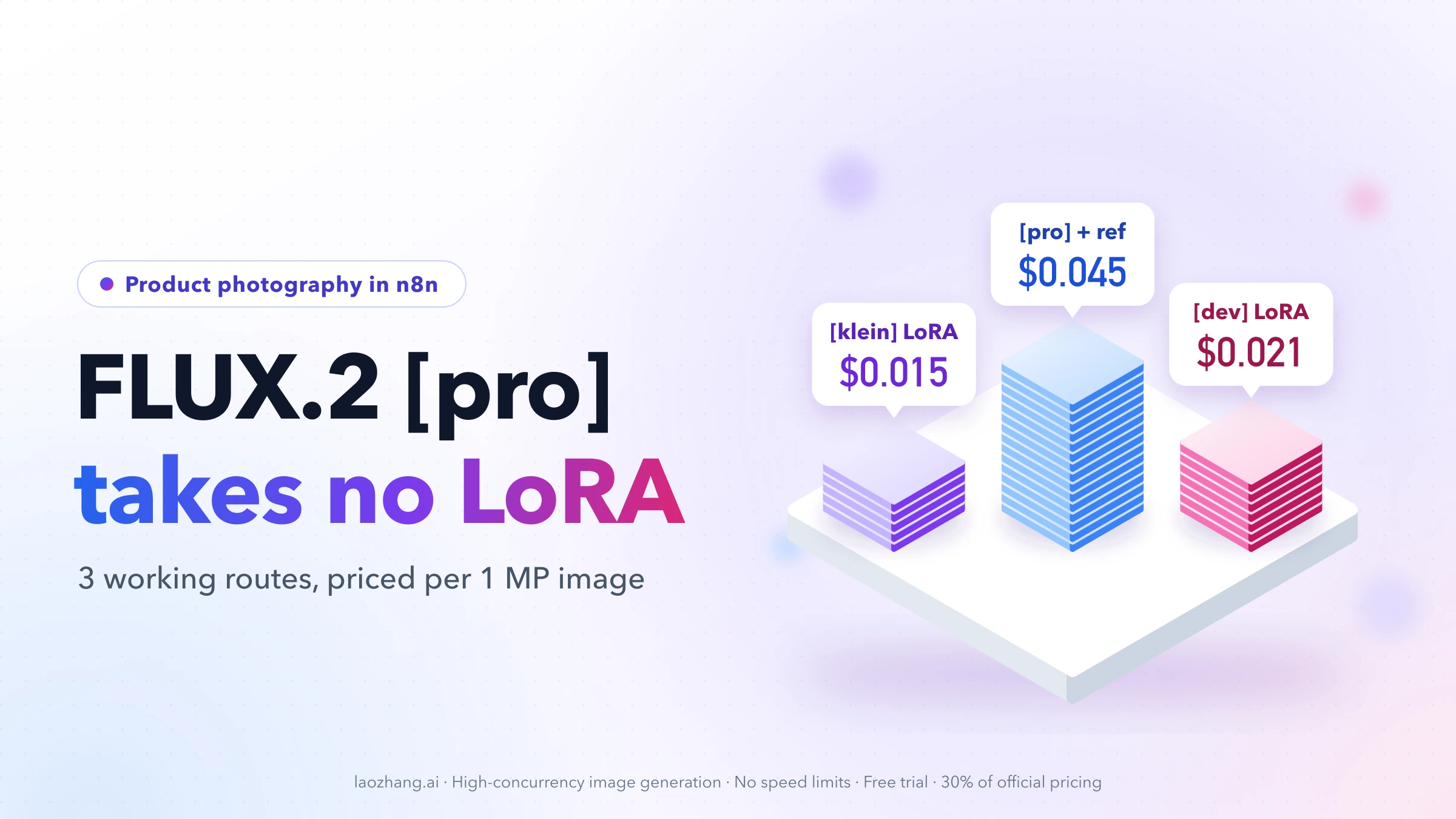 Three tile stacks on a white plinth comparing price per 1 MP image: [klein] LoRA $0.015, [pro] with one reference $0.045, [dev] LoRA $0.021