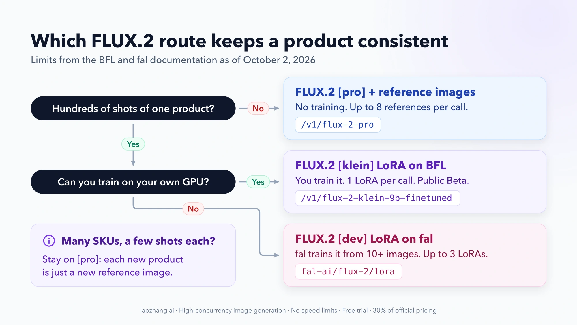 Decision flow: without hundreds of shots of one product, use FLUX.2 pro with reference images; otherwise a klein LoRA on BFL if you can train on your own GPU, or a dev LoRA on fal