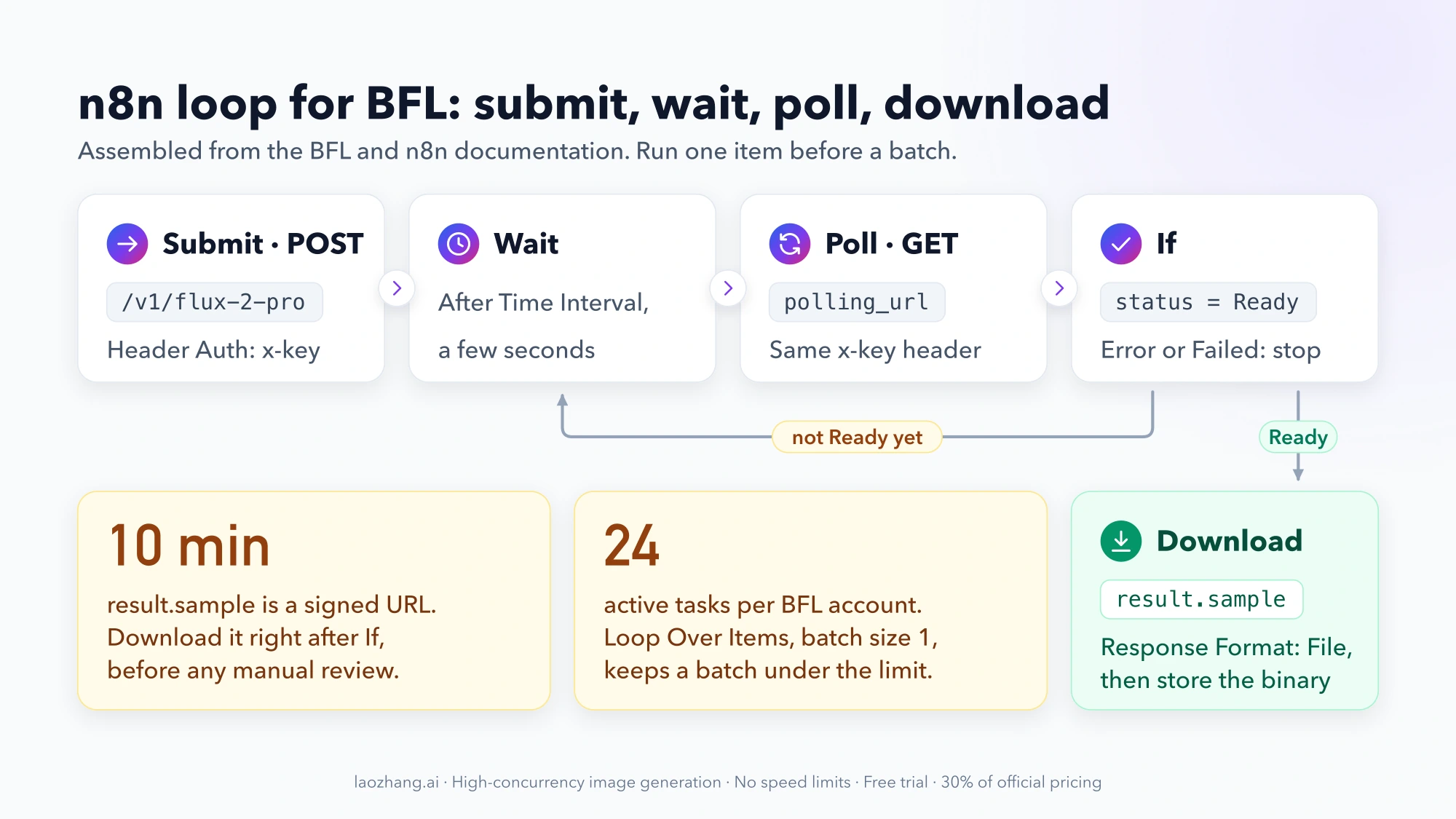 n8n node chain for the BFL API: Submit POST to /v1/flux-2-pro, Wait, Poll the polling_url, If status is Ready, then Download result.sample, with the 10-minute URL and 24-task limits