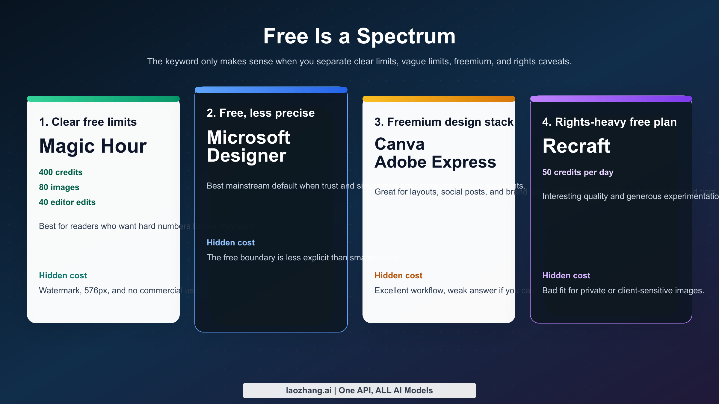 Spectrum showing the difference between truly free AI image editors, vague free limits, freemium design suites, and ownership-heavy free plans