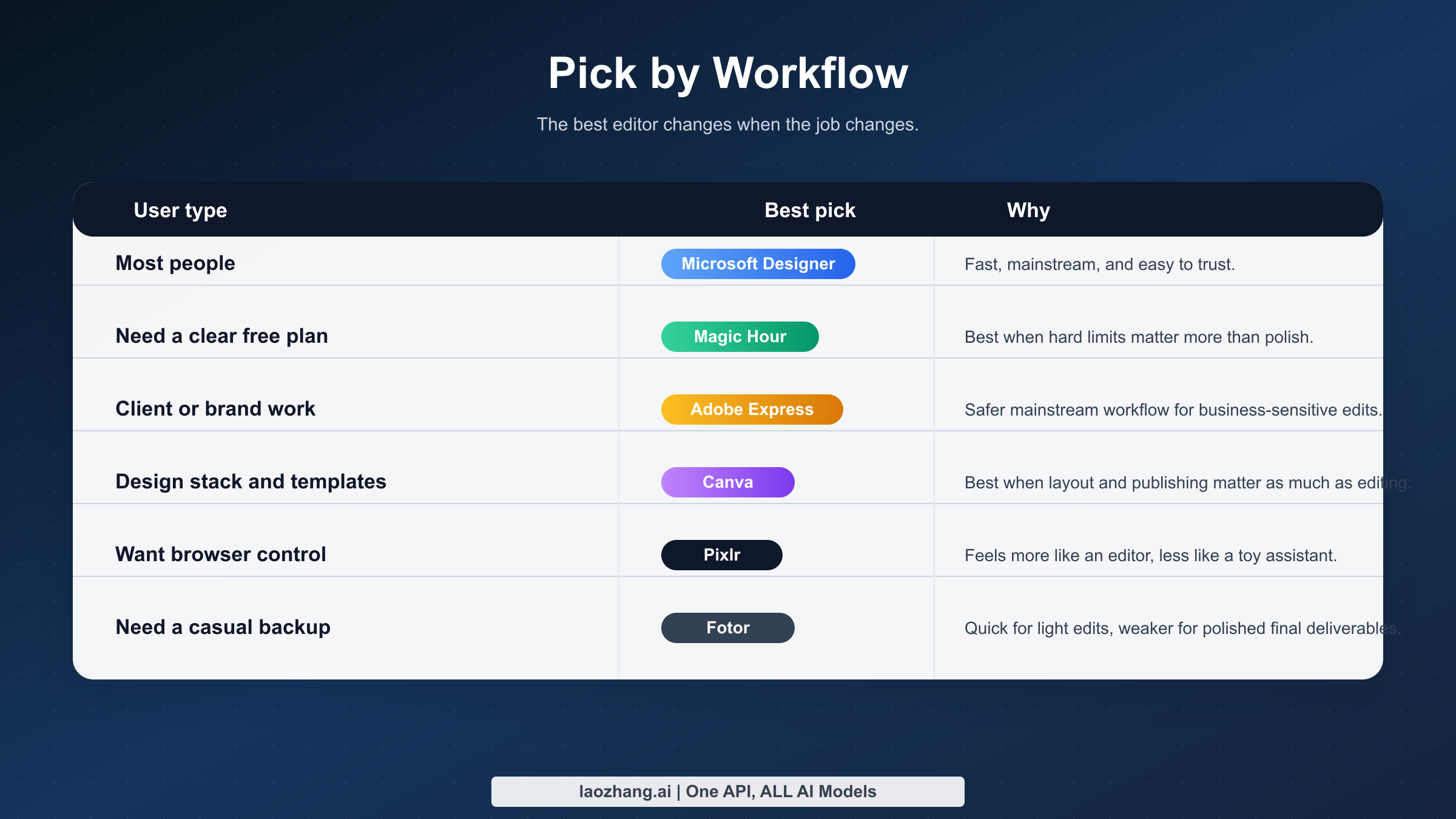 Workflow matrix showing which free AI image editor fits most people, truly free use, client work, design tasks, browser control, and casual edits