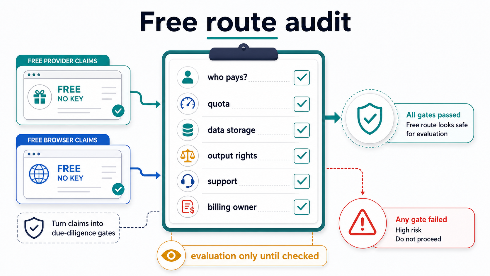 Checklist for auditing free or no-key GPT Image 2 routes before relying on them