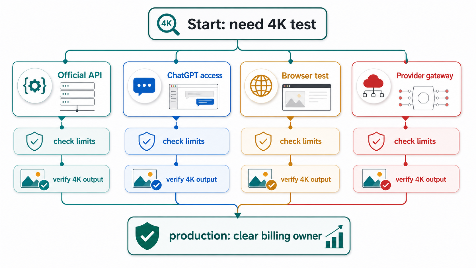 Decision tree for moving GPT Image 2 4K work from testing to production